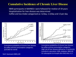 Cumulative Incidence of Chronic Liver DiseaseCumulative Incidence of Chronic Liver Disease
9849 participants in NAHNES-I were followed for median of 19 years
Hospitalization for liver disease was determined
Coffee and tea intake categorized as <1/day, 1-2/day and >2 per day
Cumulative probability of chronic liver disease
by coffee and tea consumption categories.
(p<0.002 for trend)
Cumulative probability of chronic liver disease
by coffee and tea consumption categories.
High risk of liver disease defined as >2 alcohol/d,
transferrin saturation >50%, diabetes, BMI>30
Or subscapular-to-tricepts skin-fold ratio >1.2Ruhl Gastroent 2005;129
 
