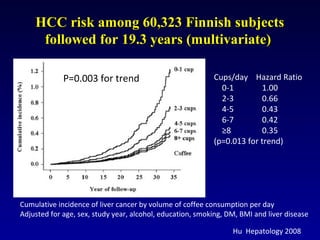 HCC risk among 60,323 Finnish subjectsHCC risk among 60,323 Finnish subjects
followed for 19.3 years (multivariate)followed for 19.3 years (multivariate)
Cumulative incidence of liver cancer by volume of coffee consumption per day
Adjusted for age, sex, study year, alcohol, education, smoking, DM, BMI and liver disease
P=0.003 for trend Cups/day Hazard Ratio
0-1 1.00
2-3 0.66
4-5 0.43
6-7 0.42
≥8 0.35
(p=0.013 for trend)
Hu Hepatology 2008
 