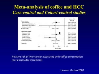 Meta-analysis of coffee and HCCMeta-analysis of coffee and HCC
Case-control and Cohort-control studiesCase-control and Cohort-control studies
Relative risk of liver cancer associated with coffee consumption
(per 2 cups/day increment)
Larsson Gastro 2007
 