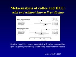 Meta-analysis of coffee and HCC:Meta-analysis of coffee and HCC:
with and without known liver diseasewith and without known liver disease
Larsson Gastro 2007
Relative risk of liver cancer associated with coffee consumption
(per 2 cups/day increment), stratified by history of liver disease
 