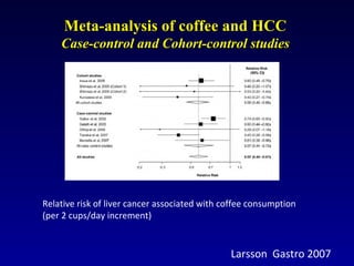 Meta-analysis of coffee and HCCMeta-analysis of coffee and HCC
Case-control and Cohort-control studiesCase-control and Cohort-control studies
Relative risk of liver cancer associated with coffee consumption
(per 2 cups/day increment)
Larsson Gastro 2007
 