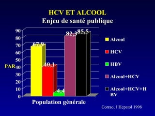 HCV ET ALCOOLHCV ET ALCOOL
Enjeu de santé publiqueEnjeu de santé publique
67,9
40,1
4,4
82,385,5
0
10
20
30
40
50
60
70
80
90
Population générale
Alcool
HCV
HBV
Alcool+HCV
Alcool+HCV+H
BV
PARPAR
Corrao, J Hepatol 1998
 