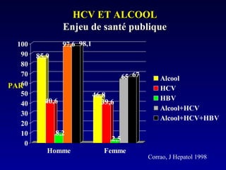 HCV ET ALCOOLHCV ET ALCOOL
Enjeu de santé publiqueEnjeu de santé publique
85,9
40,6
8,2
97,6 98,1
46,8
39,6
2,5
65 67
0
10
20
30
40
50
60
70
80
90
100
Homme Femme
Alcool
HCV
HBV
Alcool+HCV
Alcool+HCV+HBV
PARPAR
Corrao, J Hepatol 1998
 