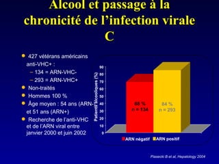 Piasecki B et al, Hepatology 2004
 427 vétérans américains
anti-VHC+ :
– 134 = ARN-VHC-
– 293 = ARN-VHC+
 Non-traités
 Hommes 100 %
 Âge moyen : 54 ans (ARN-)
et 51 ans (ARN+)
 Recherche de l’anti-VHC
et de l’ARN viral entre
janvier 2000 et juin 2002
ARN négatif ARN positif
0
10
20
30
40
50
60
70
80
90
68 %
n = 134
84 %
n = 293
Patientsalcooliques(%)
Alcool et passage à laAlcool et passage à la
chronicité de l’infection viralechronicité de l’infection virale
CC
 