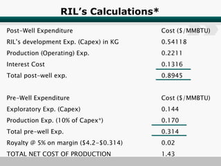 RIL’s Calculations* Post-Well Expenditure Cost ($/MMBTU) RIL’s development Exp. (Capex) in KG 0.54118 Production (Operating) Exp. 0.2211 Interest Cost 0.1316 Total post-well exp. 0.8945 Pre-Well Expenditure Cost ($/MMBTU) Exploratory Exp. (Capex) 0.144 Production Exp. (10% of Capex*) 0.170 Total pre-well Exp. 0.314 Royalty @ 5% on margin ($4.2-$0.314) 0.02 TOTAL NET COST OF PRODUCTION 1.43 