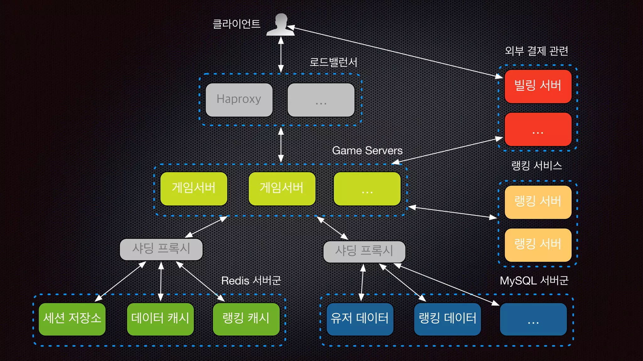 게임서버 게임서버 …
Game Servers
세션 저장소 데이터 캐시 랭킹 캐시
Redis 서버군
유저 데이터 랭킹 데이터 …
MySQL 서버군
Haproxy …
로드밸런서
샤딩 프록시 샤딩 프록시
빌링 서버
…
외부 결제 관련
랭킹 서버
랭킹 서버
랭킹 서비스
클라이언트
 
