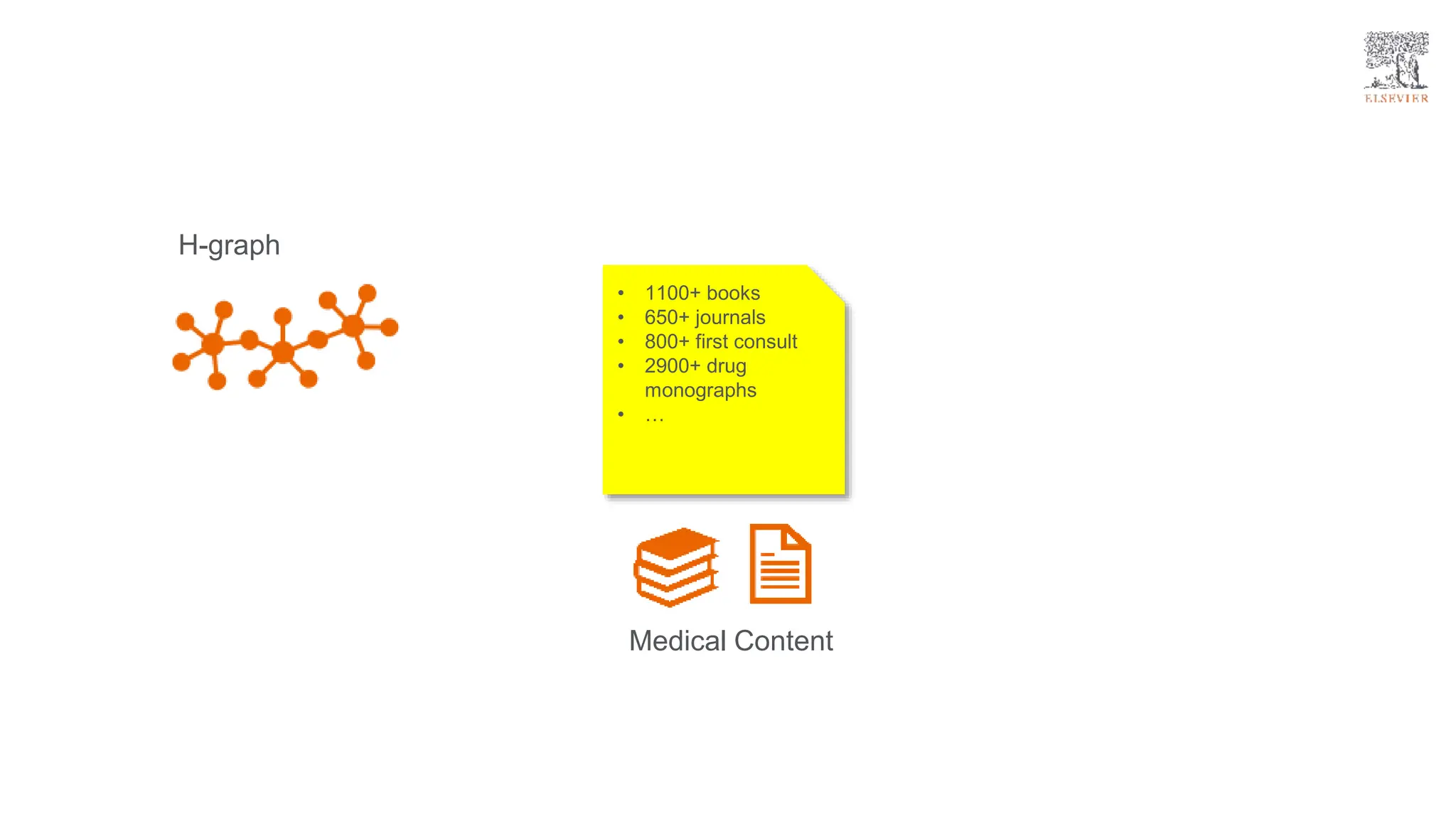 H-graph
• 1100+ books
• 650+ journals
• 800+ first consult
• 2900+ drug
monographs
• …
Medical Content
 