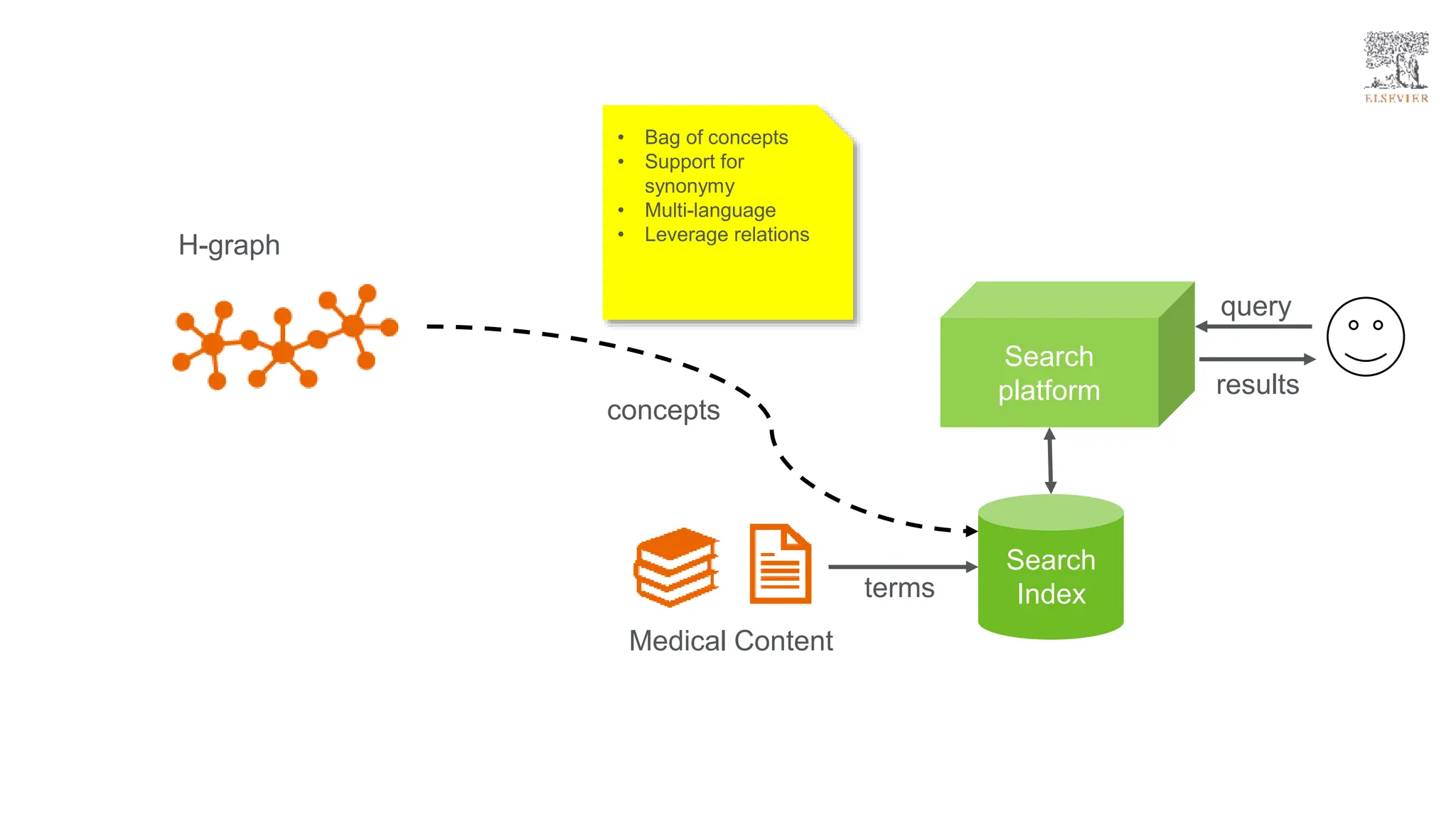 H-graph
Medical Content
Search
Index
Search
platform
query
results
terms
concepts
• Bag of concepts
• Support for
synonymy
• Multi-language
• Leverage relations
 