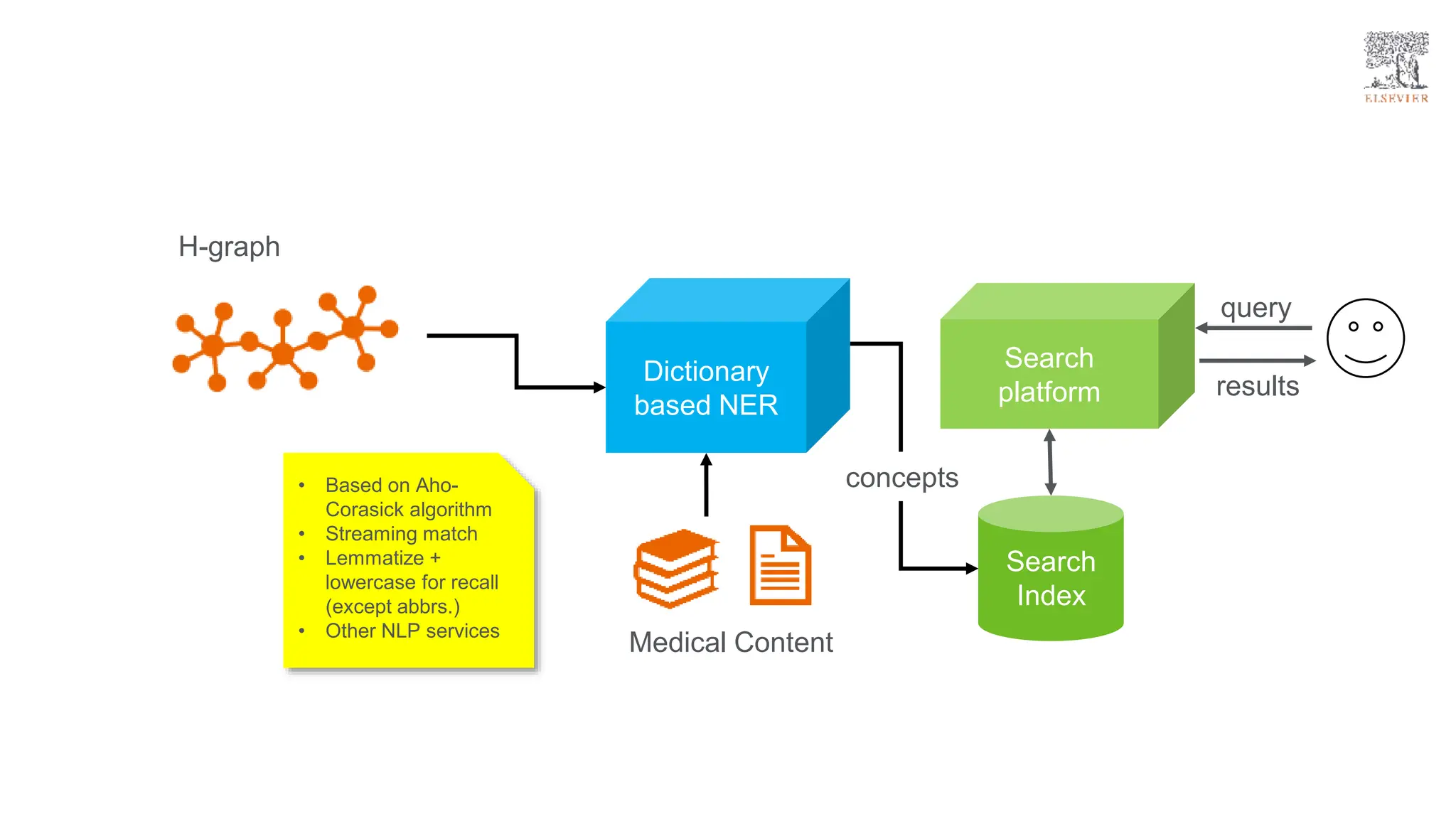 H-graph
Medical Content
Search
Index
Search
platform
query
results
• Based on Aho-
Corasick algorithm
• Streaming match
• Lemmatize +
lowercase for recall
(except abbrs.)
• Other NLP services
Dictionary
based NER
concepts
 