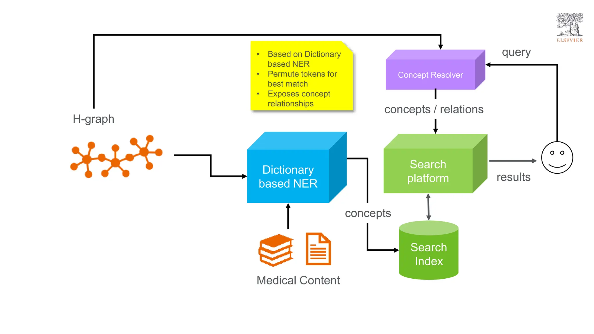 H-graph
Medical Content
Search
Index
Search
platform
query
results
Dictionary
based NER
concepts
Concept Resolver
• Based on Dictionary
based NER
• Permute tokens for
best match
• Exposes concept
relationships
concepts / relations
 