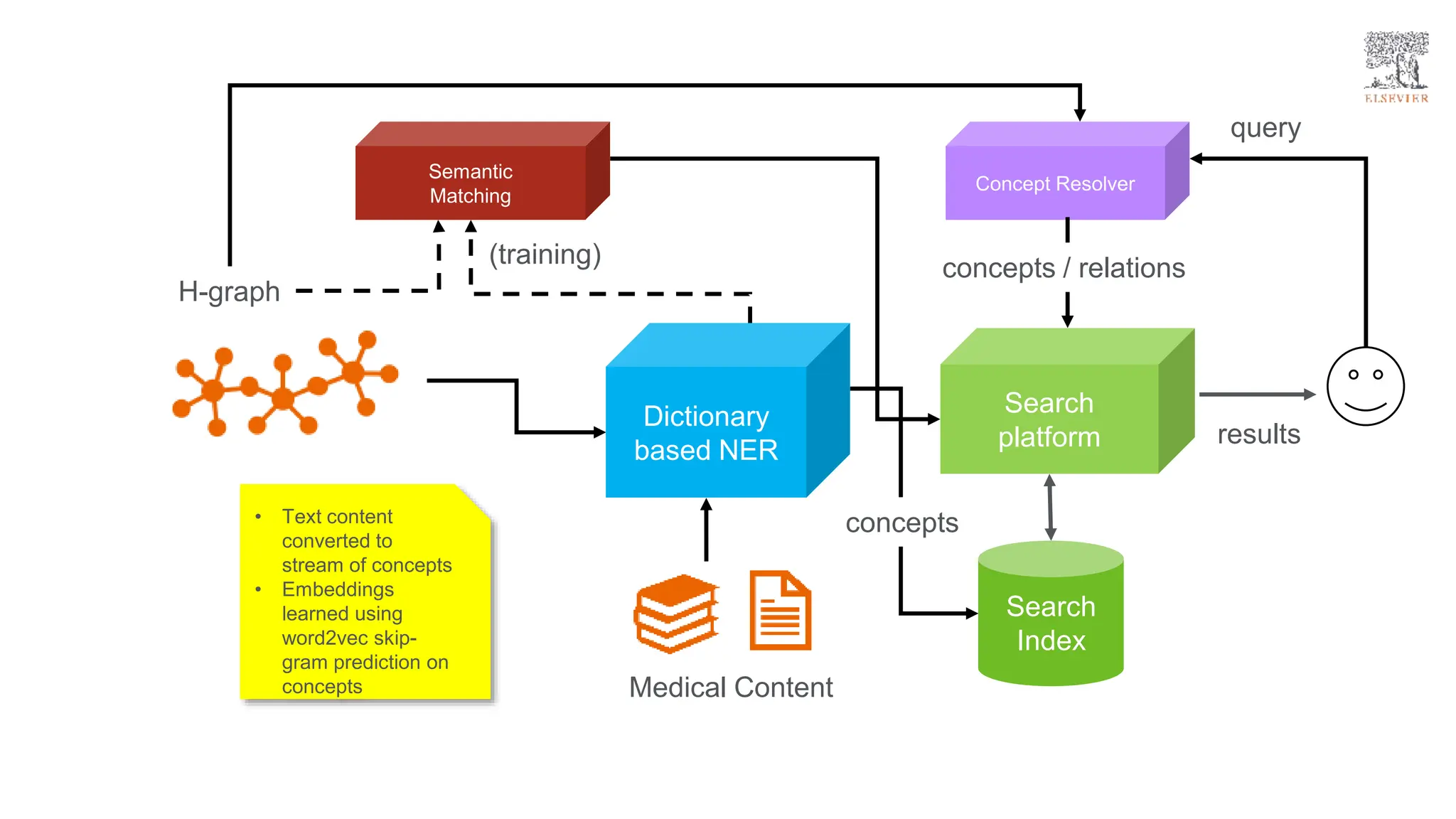H-graph
Medical Content
Search
Index
Search
platform
query
results
Dictionary
based NER
concepts
Concept Resolver
concepts / relations
Semantic
Matching
• Text content
converted to
stream of concepts
• Embeddings
learned using
word2vec skip-
gram prediction on
concepts
(training)
 