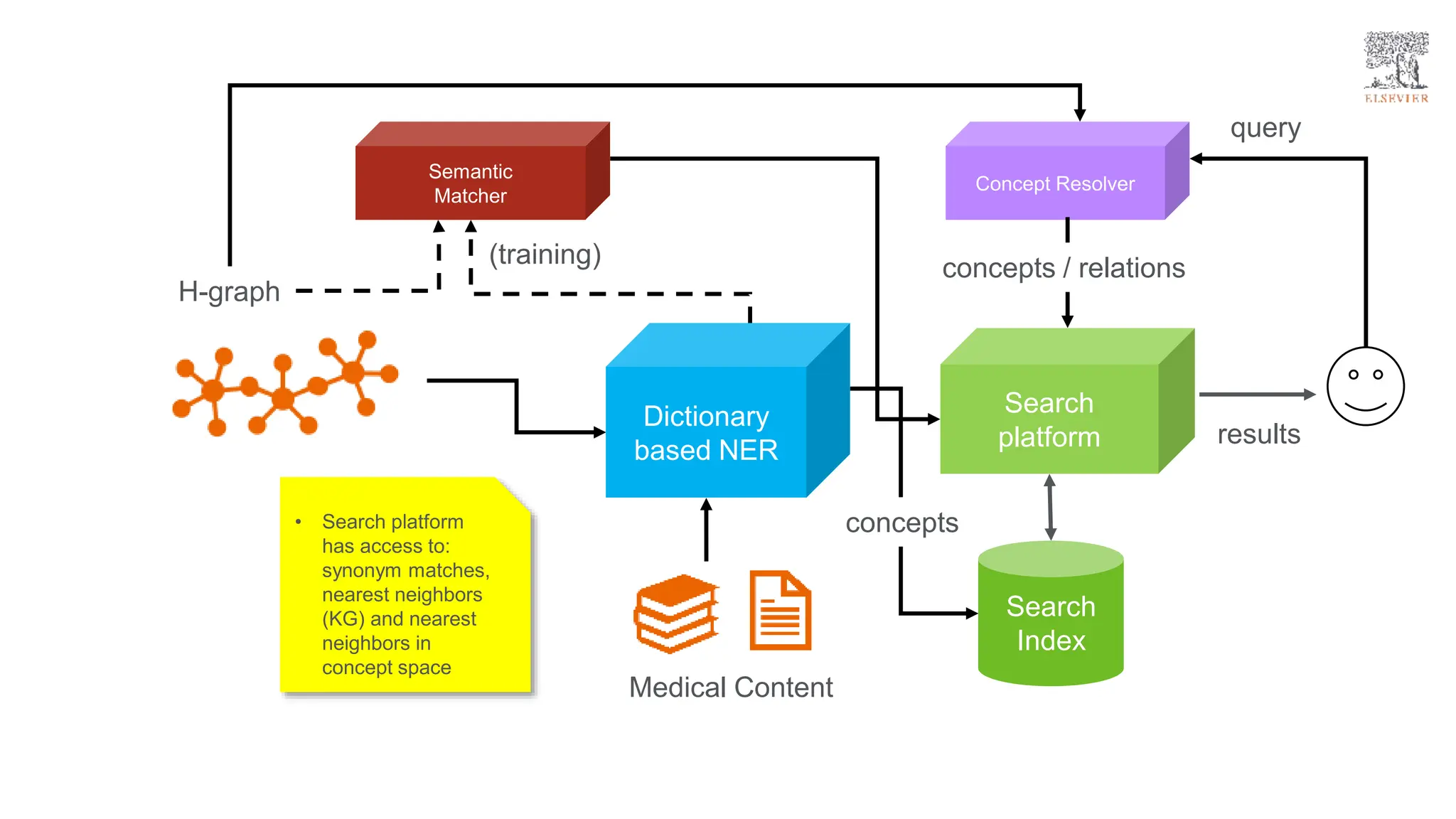 H-graph
Medical Content
Search
Index
Search
platform
query
results
Dictionary
based NER
concepts
Concept Resolver
concepts / relations
Semantic
Matcher
• Search platform
has access to:
synonym matches,
nearest neighbors
(KG) and nearest
neighbors in
concept space
(training)
 