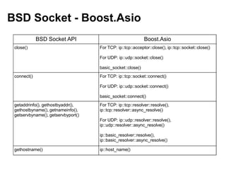 BSD Socket - Boost.Asio
             BSD Socket API                                 Boost.Asio
 close()                            For TCP: ip::tcp::acceptor::close(), ip::tcp::socket::close()

                                    For UDP: ip::udp::socket::close()

                                    basic_socket::close()
 connect()                          For TCP: ip::tcp::socket::connect()

                                    For UDP: ip::udp::socket::connect()

                                    basic_socket::connect()
 getaddrinfo(), gethostbyaddr(),    For TCP: ip::tcp::resolver::resolve(),
 gethostbyname(), getnameinfo(),    ip::tcp::resolver::async_resolve()
 getservbyname(), getservbyport()
                                    For UDP: ip::udp::resolver::resolve(),
                                    ip::udp::resolver::async_resolve()

                                    ip::basic_resolver::resolve(),
                                    ip::basic_resolver::async_resolve()

 gethostname()                      ip::host_name()
 