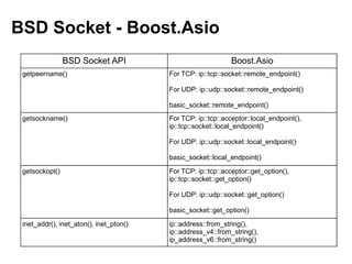 BSD Socket - Boost.Asio
                BSD Socket API                                Boost.Asio
 getpeername()                           For TCP: ip::tcp::socket::remote_endpoint()

                                         For UDP: ip::udp::socket::remote_endpoint()

                                         basic_socket::remote_endpoint()
 getsockname()                           For TCP: ip::tcp::acceptor::local_endpoint(),
                                         ip::tcp::socket::local_endpoint()

                                         For UDP: ip::udp::socket::local_endpoint()

                                         basic_socket::local_endpoint()

 getsockopt()                            For TCP: ip::tcp::acceptor::get_option(),
                                         ip::tcp::socket::get_option()

                                         For UDP: ip::udp::socket::get_option()

                                         basic_socket::get_option()

 inet_addr(), inet_aton(), inet_pton()   ip::address::from_string(),
                                         ip::address_v4::from_string(),
                                         ip_address_v6::from_string()
 