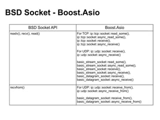 BSD Socket - Boost.Asio
               BSD Socket API                       Boost.Asio
 readv(), recv(), read()        For TCP: ip::tcp::socket::read_some(),
                                ip::tcp::socket::async_read_some(),
                                ip::tcp::socket::receive(),
                                ip::tcp::socket::async_receive()

                                For UDP: ip::udp::socket::receive(),
                                ip::udp::socket::async_receive()

                                basic_stream_socket::read_some(),
                                basic_stream_socket::async_read_some(),
                                basic_stream_socket::receive(),
                                basic_stream_socket::async_receive(),
                                basic_datagram_socket::receive(),
                                basic_datagram_socket::async_receive()

 recvfrom()                     For UDP: ip::udp::socket::receive_from(),
                                ip::udp::socket::async_receive_from()

                                basic_datagram_socket::receive_from(),
                                basic_datagram_socket::async_receive_from()
 