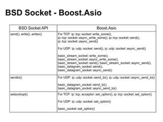 BSD Socket - Boost.Asio
       BSD Socket API                                     Boost.Asio
 send(), write(), writev()   For TCP: ip::tcp::socket::write_some(),
                             ip::tcp::socket::async_write_some(), ip::tcp::socket::send(),
                             ip::tcp::socket::async_send()

                             For UDP: ip::udp::socket::send(), ip::udp::socket::async_send()

                             basic_stream_socket::write_some(),
                             basic_stream_socket::async_write_some(),
                             basic_stream_socket::send(), basic_stream_socket::async_send(),
                             basic_datagram_socket::send(),
                             basic_datagram_socket::async_send()

 sendto()                    For UDP: ip::udp::socket::send_to(), ip::udp::socket::async_send_to()

                             basic_datagram_socket::send_to(),
                             basic_datagram_socket::async_send_to()
 setsockopt()                For TCP: ip::tcp::acceptor::set_option(), ip::tcp::socket::set_option()

                             For UDP: ip::udp::socket::set_option()

                             basic_socket::set_option()
 