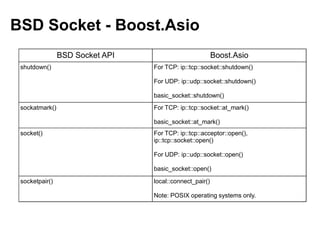 BSD Socket - Boost.Asio
                BSD Socket API                           Boost.Asio
 shutdown()                      For TCP: ip::tcp::socket::shutdown()

                                 For UDP: ip::udp::socket::shutdown()

                                 basic_socket::shutdown()
 sockatmark()                    For TCP: ip::tcp::socket::at_mark()

                                 basic_socket::at_mark()
 socket()                        For TCP: ip::tcp::acceptor::open(),
                                 ip::tcp::socket::open()

                                 For UDP: ip::udp::socket::open()

                                 basic_socket::open()

 socketpair()                    local::connect_pair()

                                 Note: POSIX operating systems only.
 