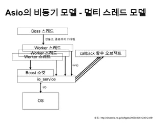 Asio의 비동기 모델 - 멀티 스레드 모델

     Boss 스레드
             만들고, 종료까지 기다림


       Worker 스레드
     Worker 스레드                 callback 함수 오브젝트
   Worker 스레드
                        run()

   Boost 소켓
       io_service
          I/O




        OS



                                     참조 : http://d.hatena.ne.jp/Softgels/20090304/1236123151
 