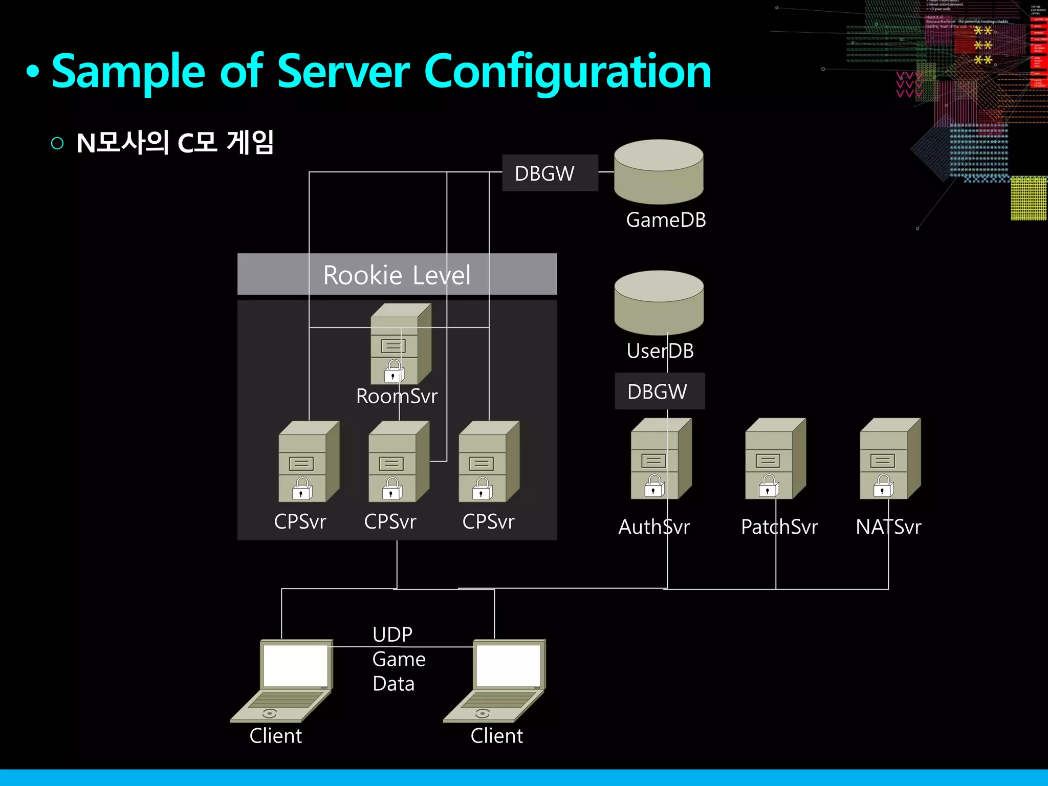 Sample of Server Configuration●
N모사의 C모 게임○
Rookie Level
CPSvr CPSvr CPSvr
RoomSvr
GameDB
AuthSvr
Client Client
UserDB
PatchSvr NATSvr
DBGW
UDP
Game
Data
DBGW
 