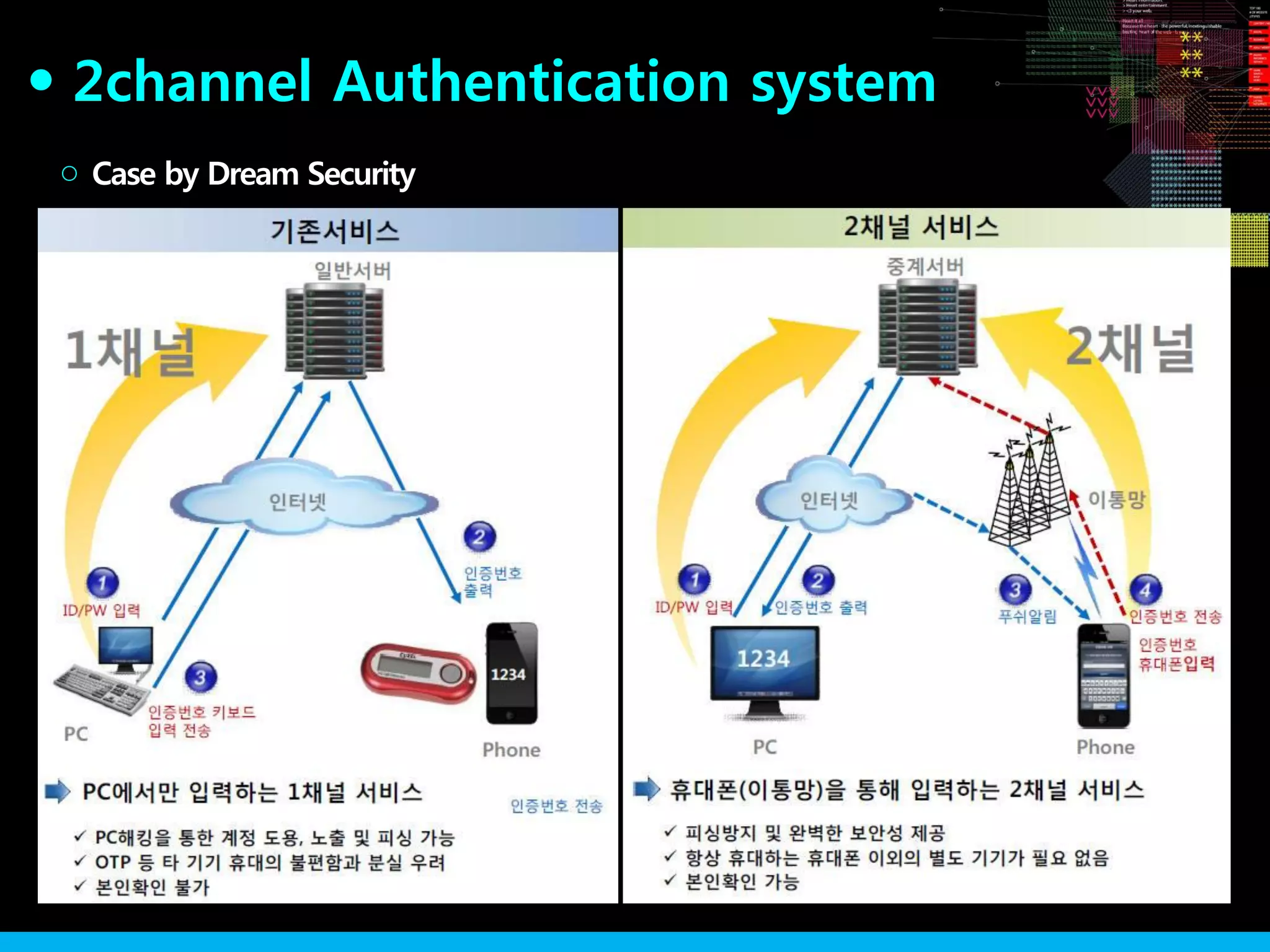 2channel Authentication system●
Case by Dream Security○
 