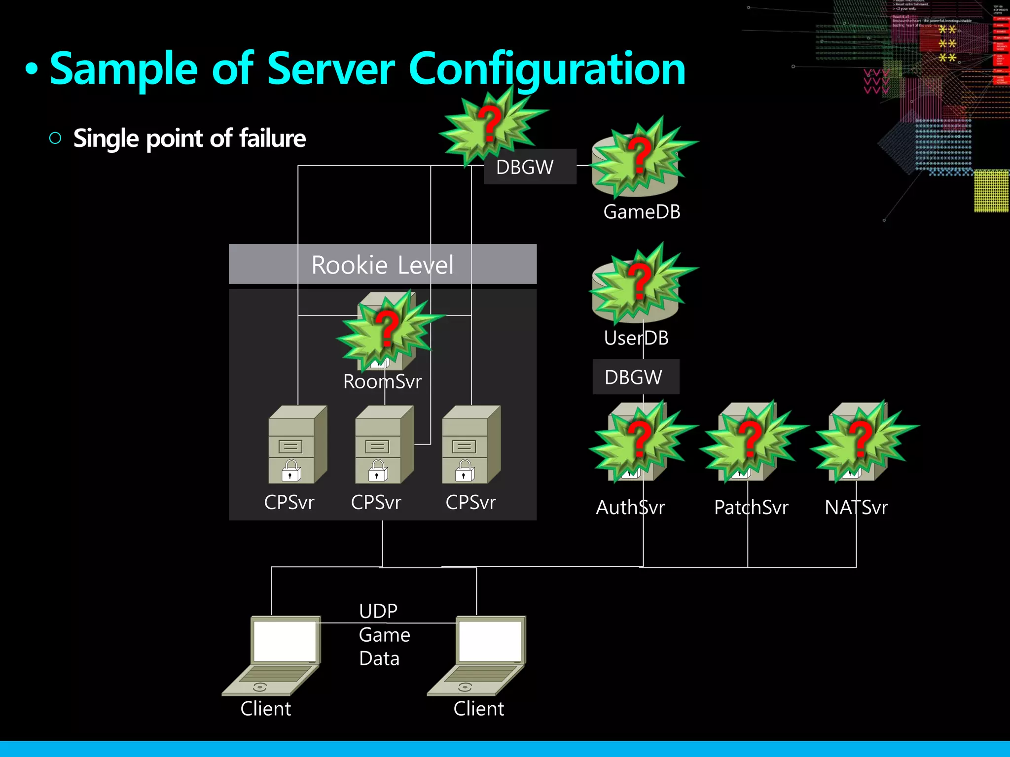 Rookie Level
Sample of Server Configuration●
Single point of failure○
CPSvr CPSvr CPSvr
RoomSvr
GameDB
AuthSvr
Client Client
UserDB
PatchSvr NATSvr
DBGW
UDP
Game
Data
DBGW
?
?
?
? ? ?
?
 
