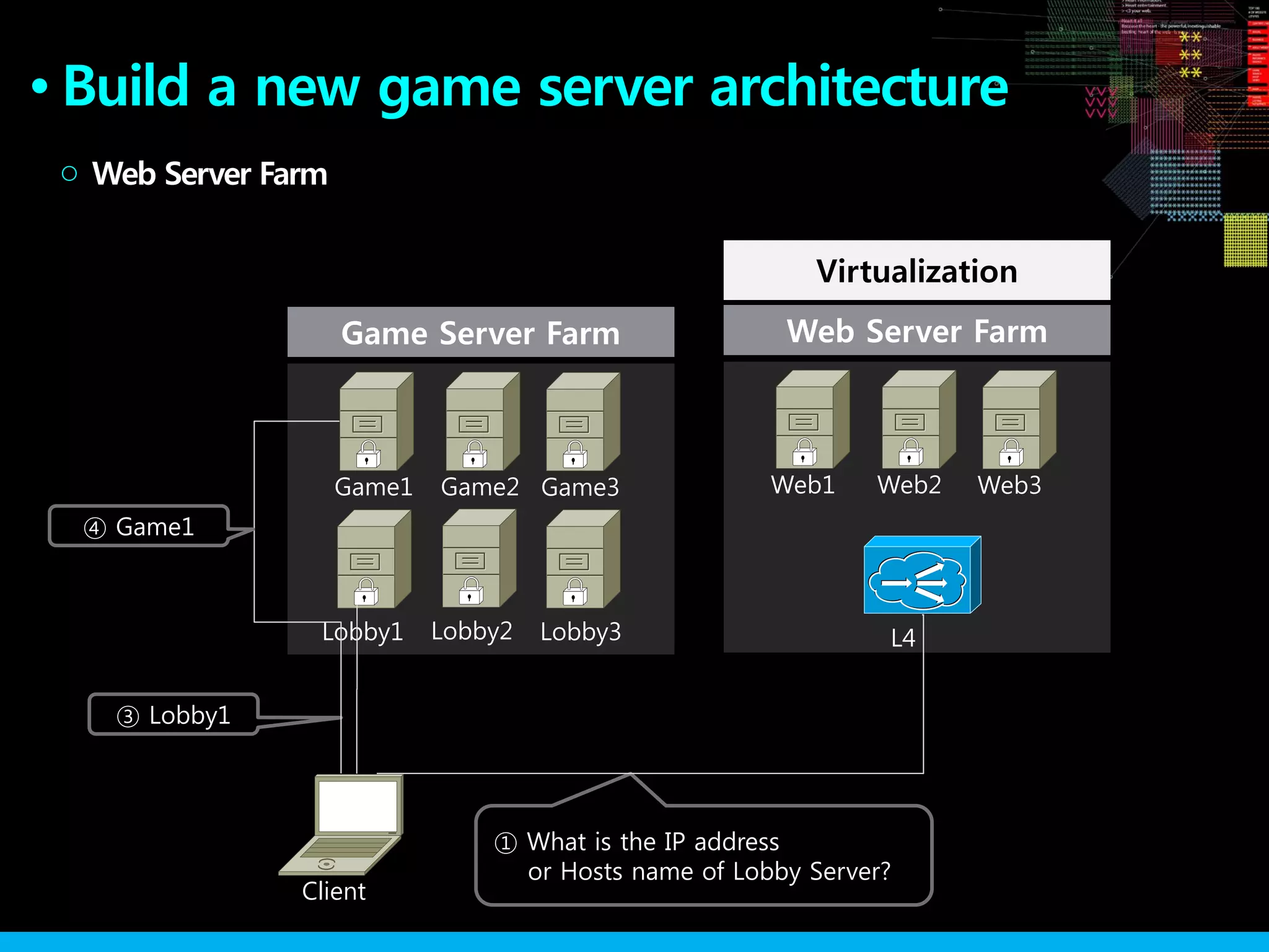 Game Server Farm
Build a new game server architecture●
Web Server Farm○
Lobby1
Client
① What is the IP address
or Hosts name of Lobby Server?
Lobby2 Lobby3
③ Lobby1
Game1 Game2 Game3
④ Game1
Web Server Farm
Web1 Web2 Web3
L4
Virtualization
 