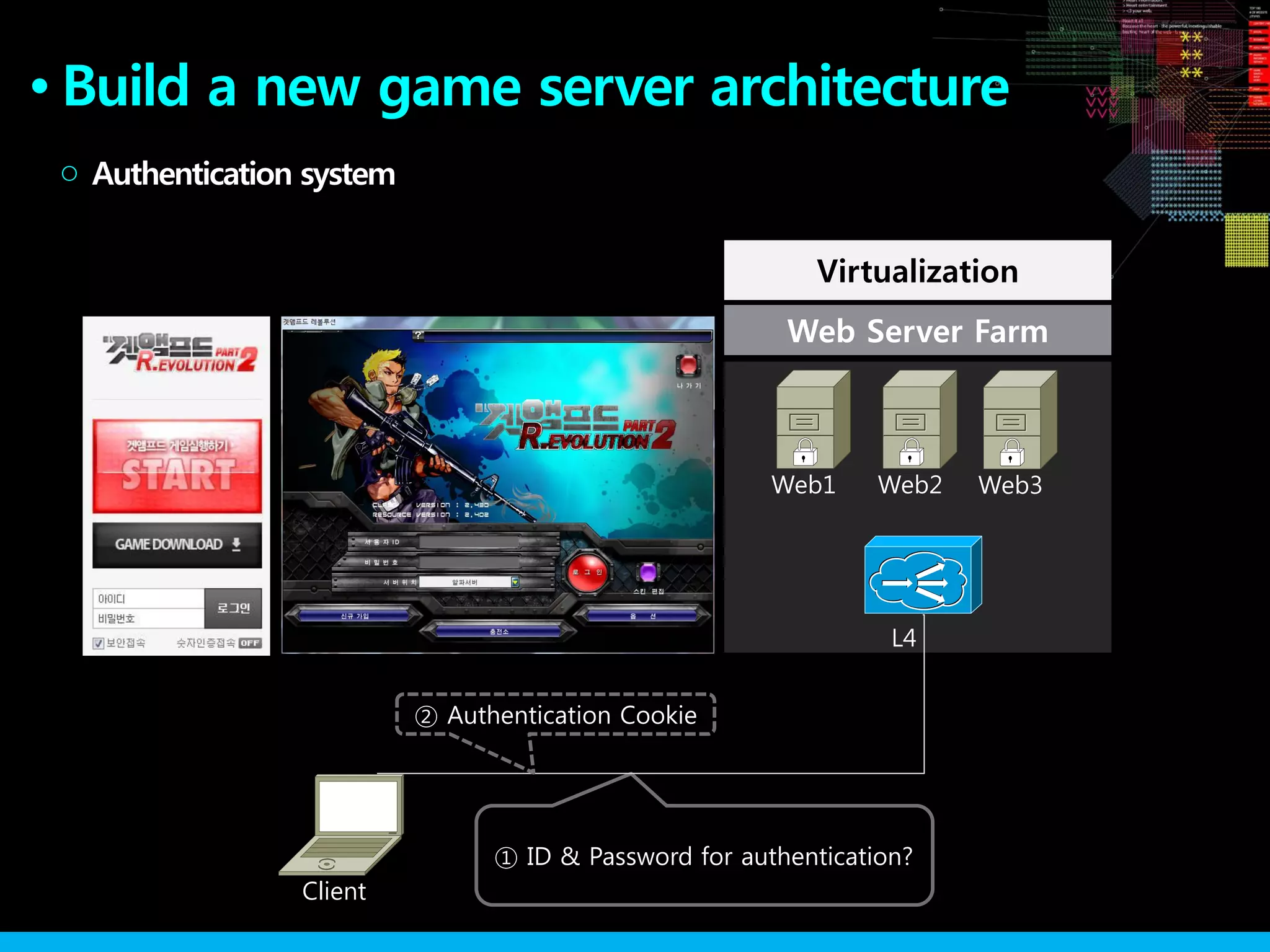 Build a new game server architecture●
Authentication system○
Client
① ID & Password for authentication?
Web Server Farm
Web1 Web2 Web3
L4
Virtualization
② Authentication Cookie
 
