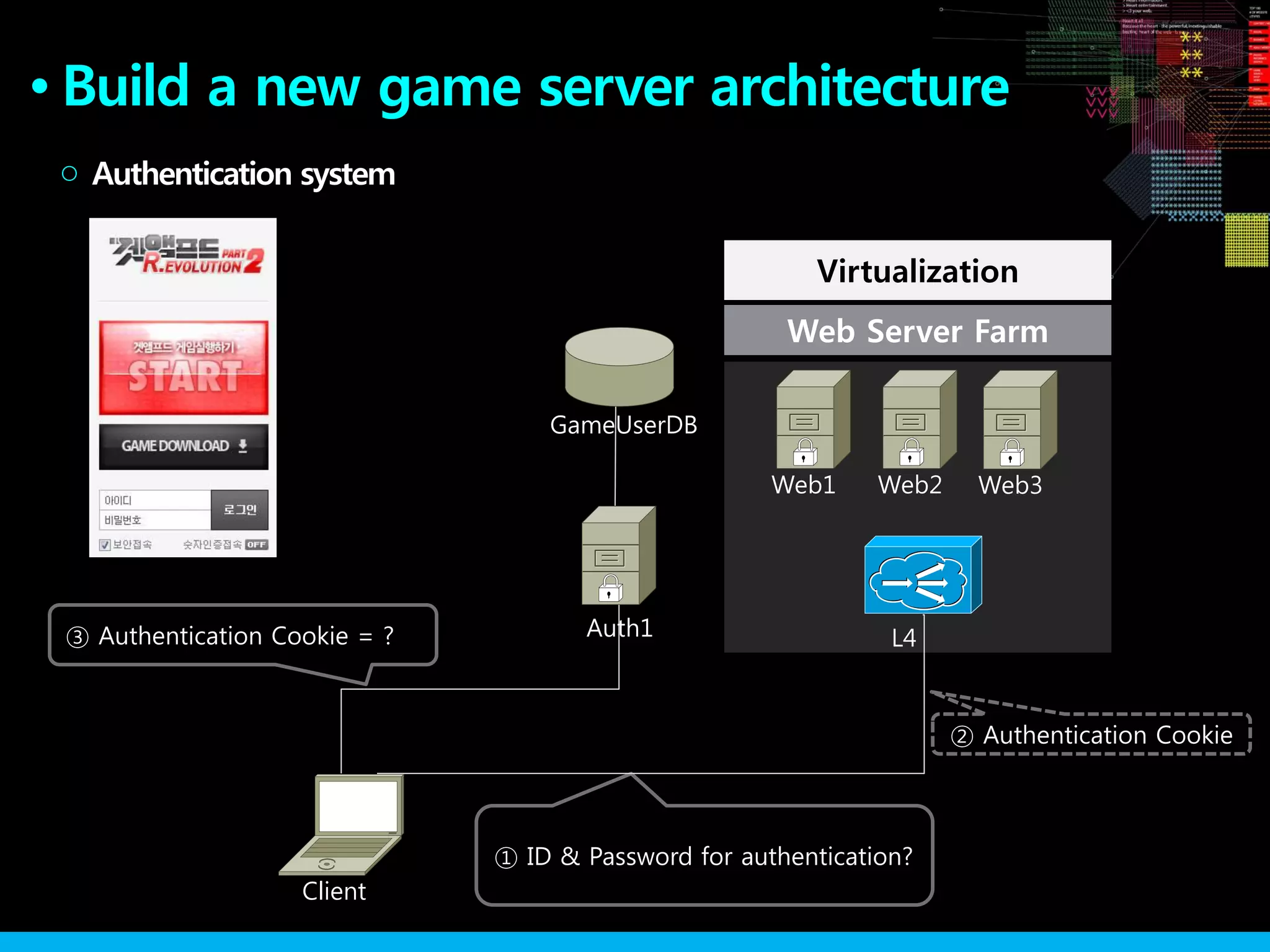 Build a new game server architecture●
Authentication system○
Client
① ID & Password for authentication?
Web Server Farm
Web1 Web2 Web3
L4
Virtualization
② Authentication Cookie
③ Authentication Cookie = ? Auth1
GameUserDB
 