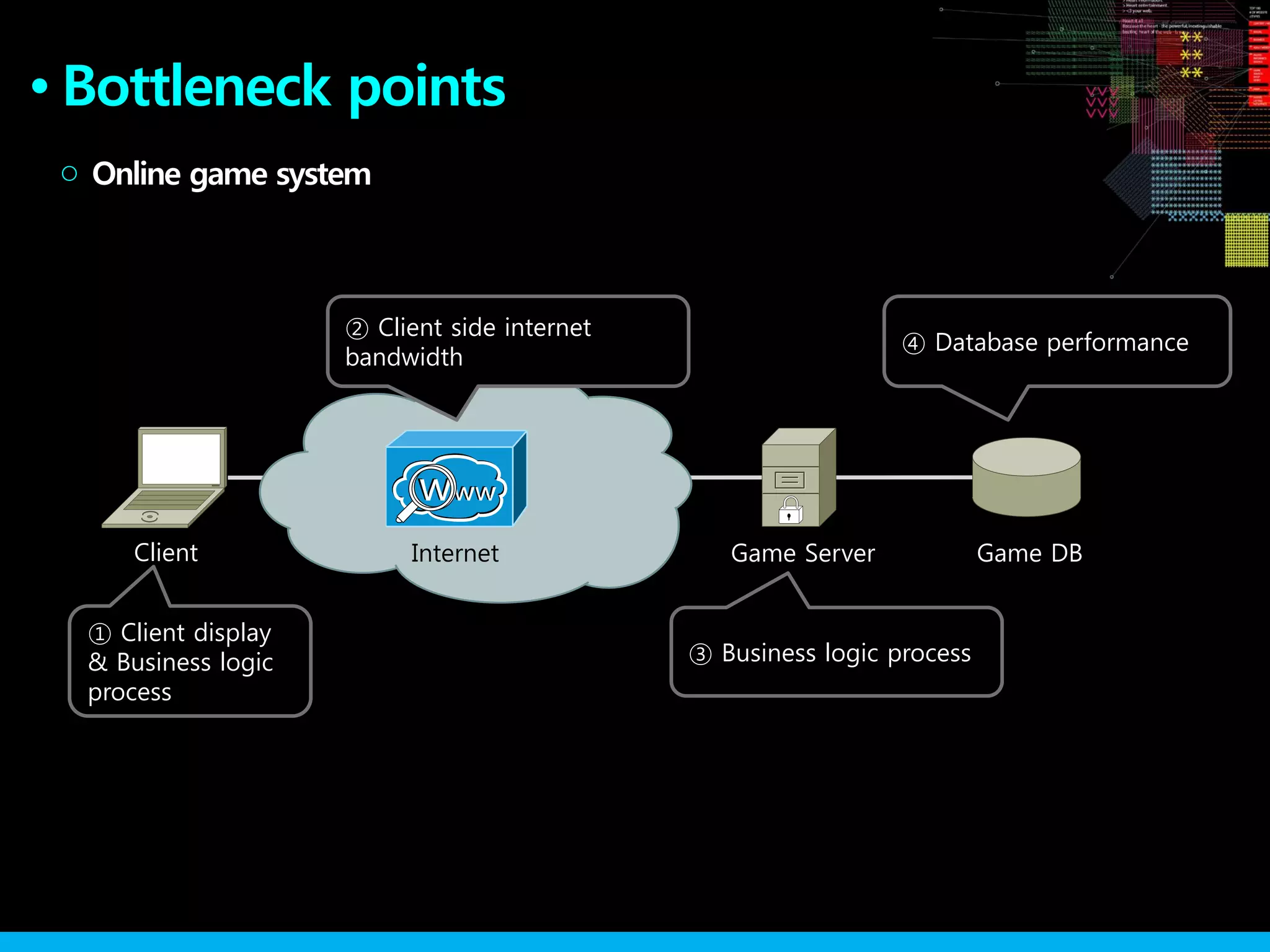 ●
Online game system○
Client Internet Game Server Game DB
① Client display
& Business logic
process
② Client side internet
bandwidth
③ Business logic process
④ Database performance
Bottleneck points
 