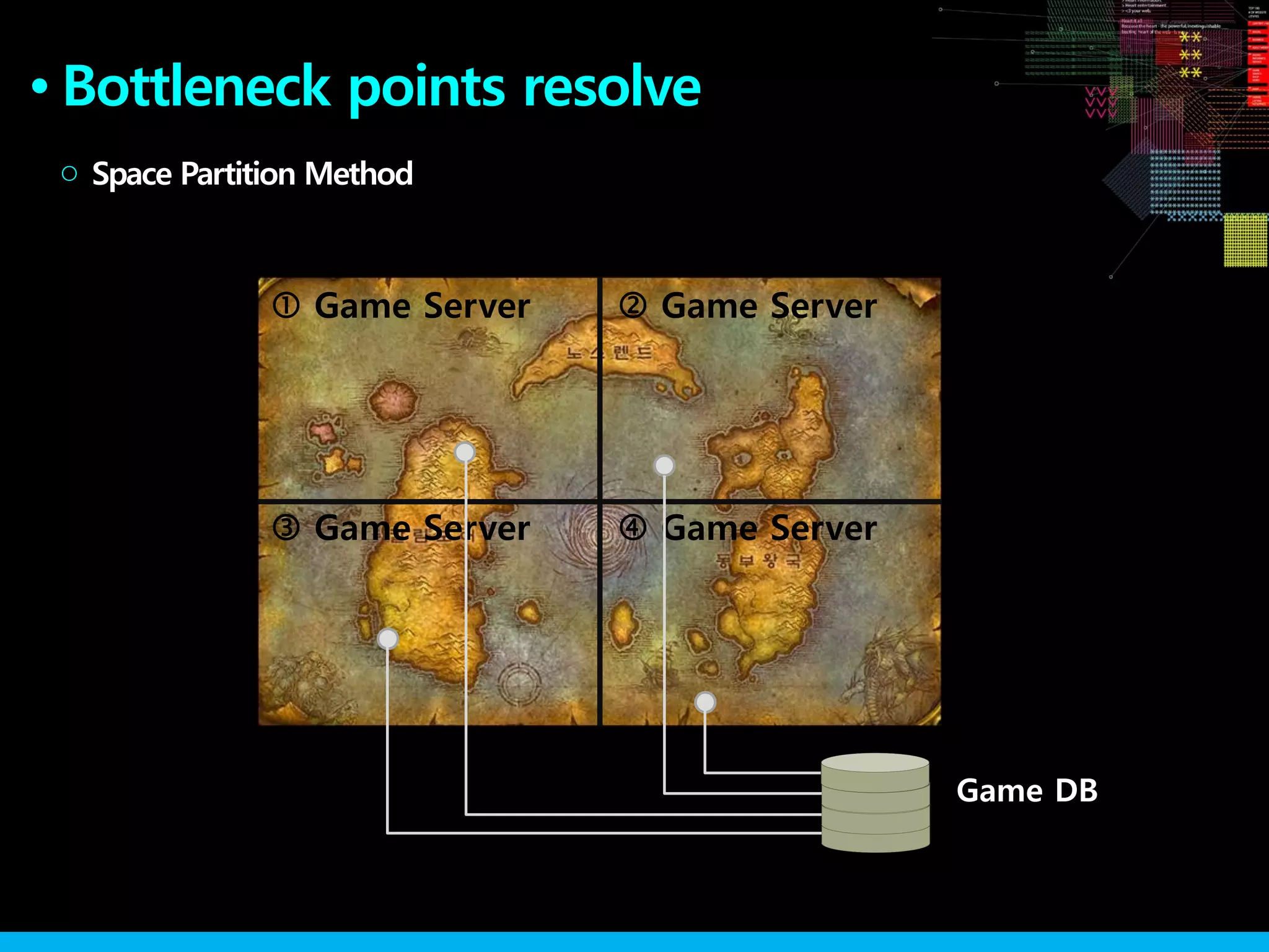 ●
Space Partition Method○
Game DB
 Game Server  Game Server
 Game Server  Game Server
Bottleneck points resolve
 