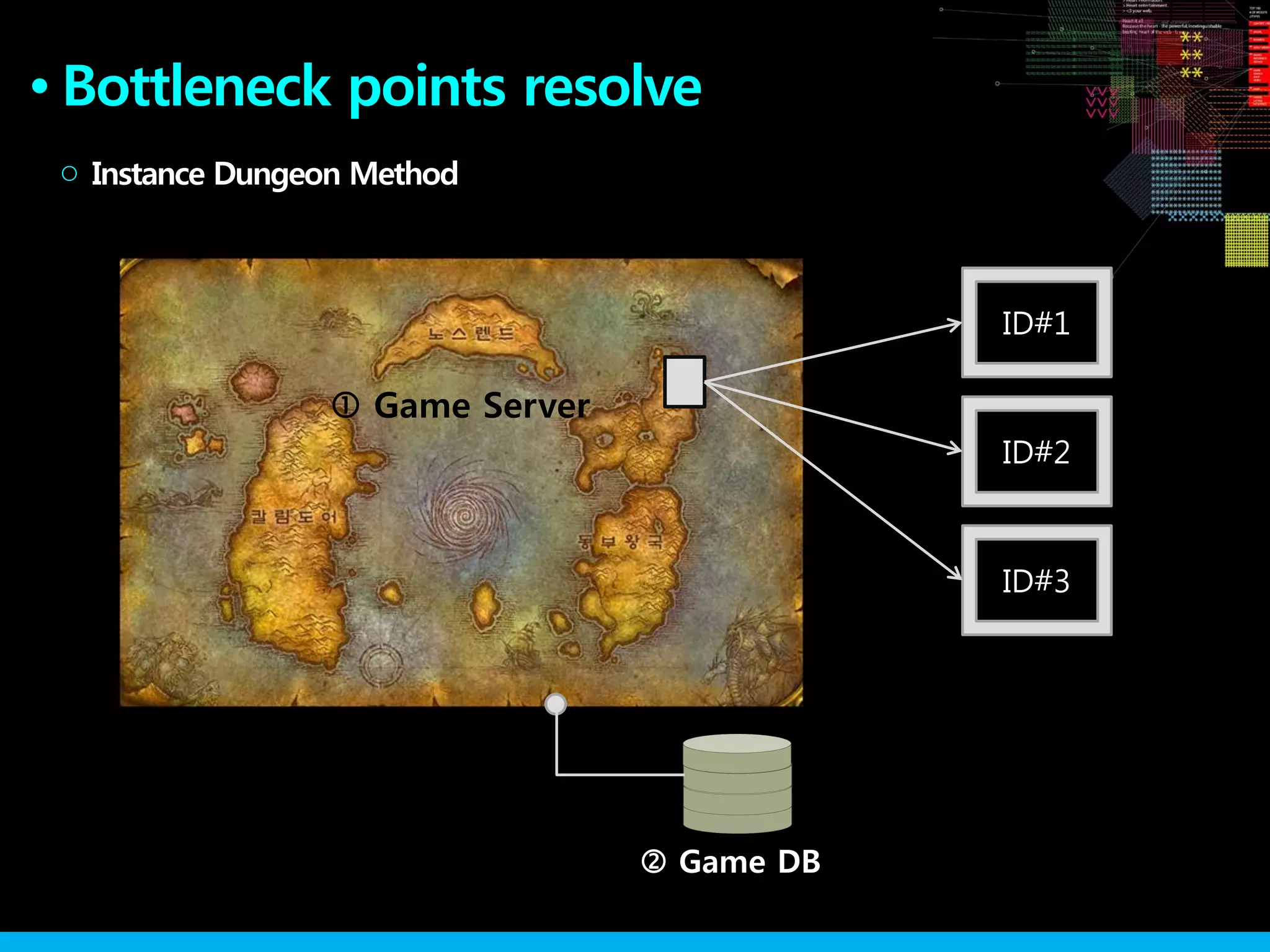 ●
Instance Dungeon Method○
 Game DB
 Game Server
ID#1
ID#2
ID#3
Bottleneck points resolve
 