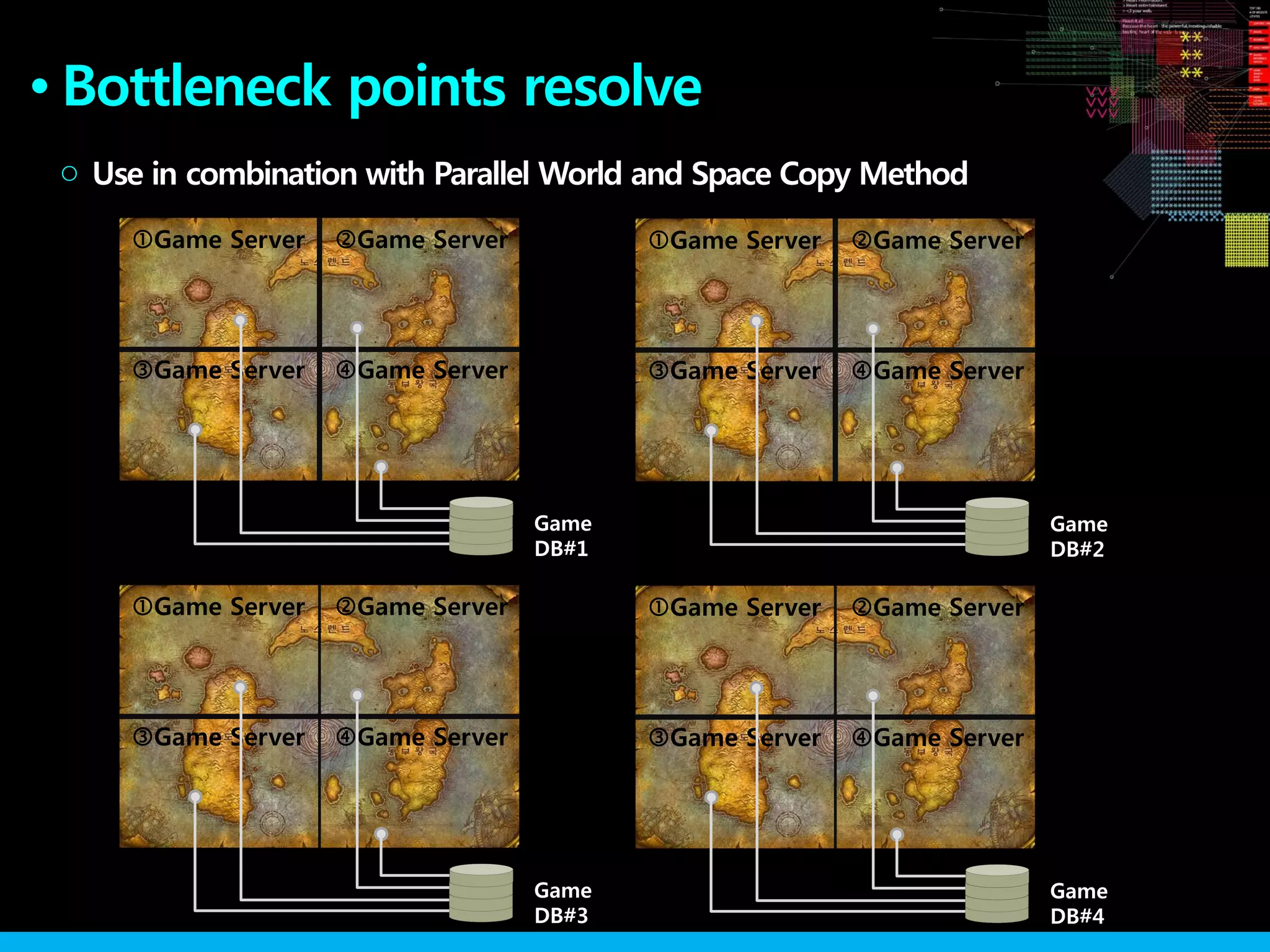 ●
Use in combination with Parallel World and Space Copy Method○
Game
DB#1
Game Server Game Server
Game Server Game Server
Game
DB#3
Game Server Game Server
Game Server Game Server
Game
DB#2
Game Server Game Server
Game Server Game Server
Game
DB#4
Game Server Game Server
Game Server Game Server
Bottleneck points resolve
 