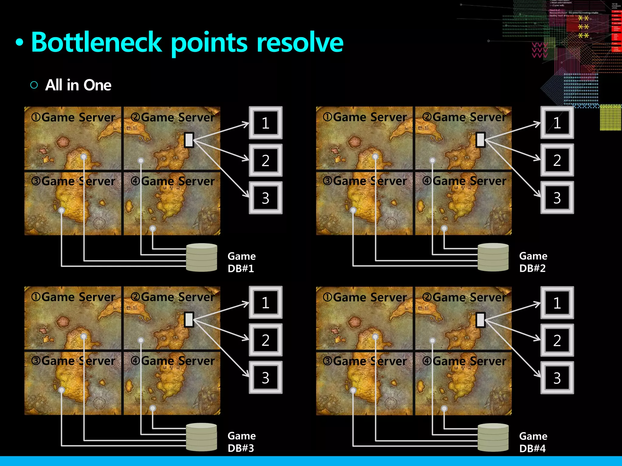 ●
All in One○
Game
DB#1
Game Server Game Server
Game Server Game Server
1
2
3
Game
DB#3
Game Server Game Server
Game Server Game Server
1
2
3
Game
DB#2
Game Server Game Server
Game Server Game Server
1
2
3
Game
DB#4
Game Server Game Server
Game Server Game Server
1
2
3
Bottleneck points resolve
 