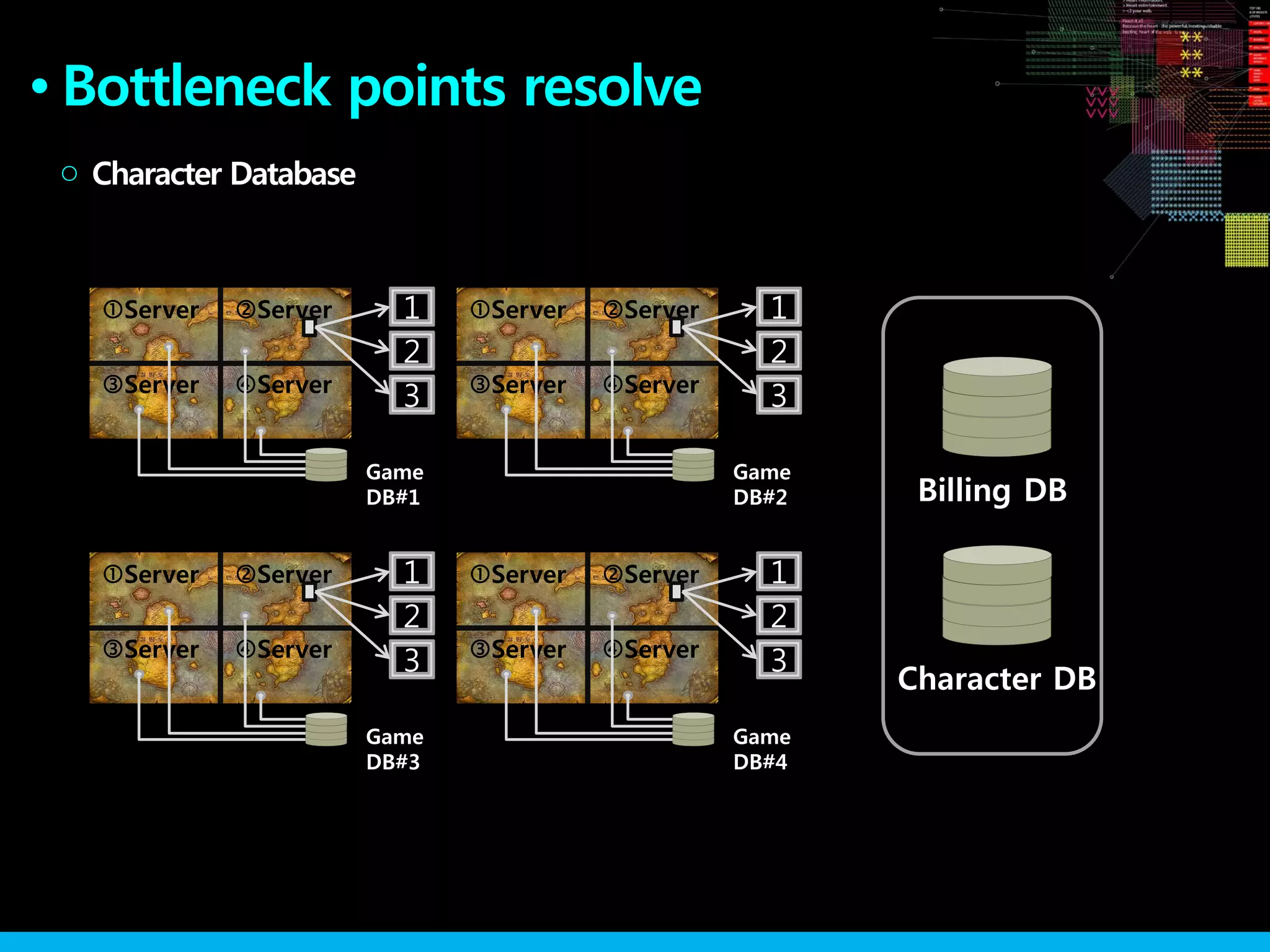 ●
Character Database○
Bottleneck points resolve
Game
DB#1
Server Server
Server Server
1
2
3
Game
DB#2
Server Server
Server Server
1
2
3
Game
DB#3
Server Server
Server Server
1
2
3
Game
DB#4
Server Server
Server Server
1
2
3
Billing DB
Character DB
 