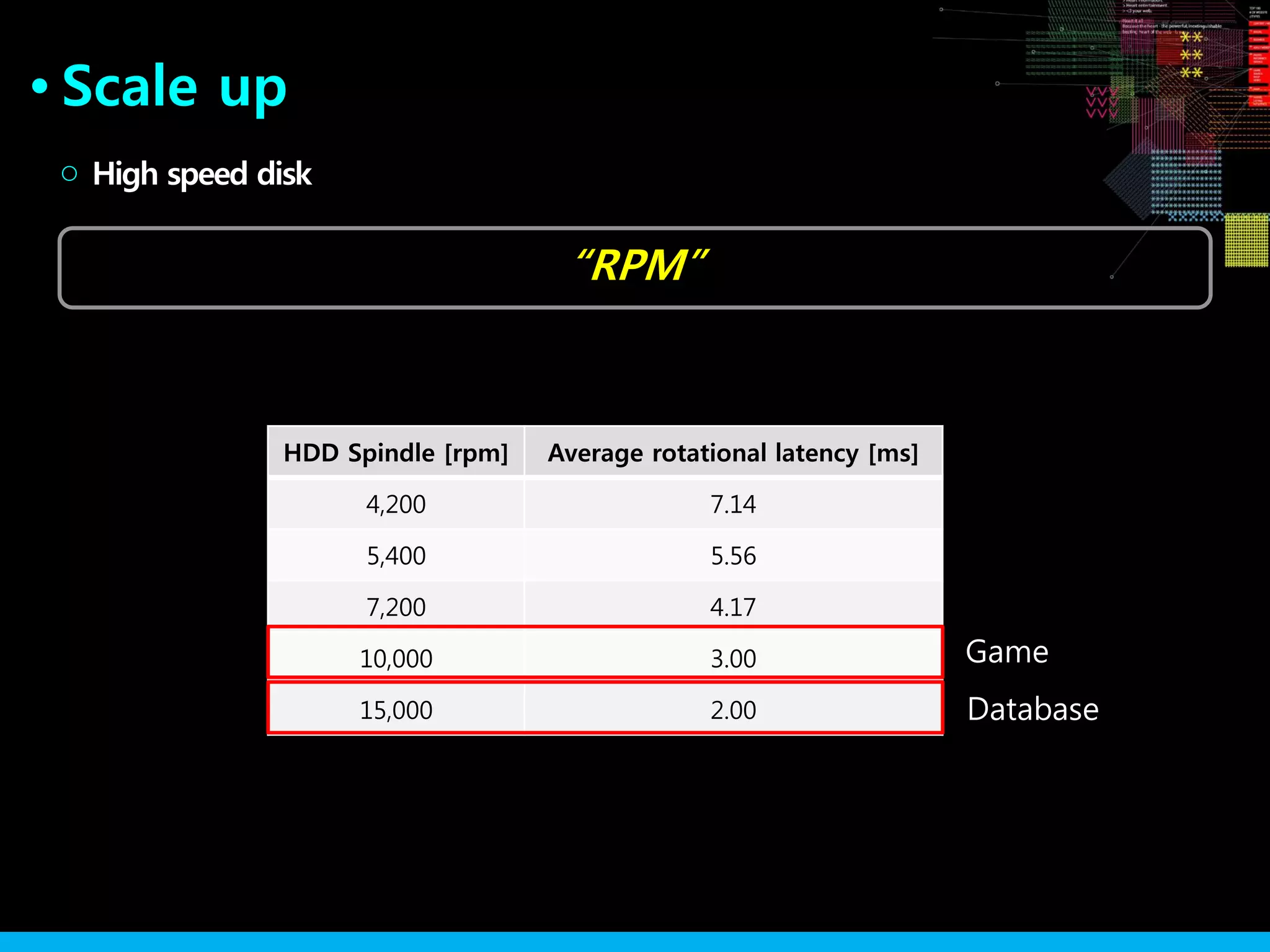 “RPM”
Scale up●
High speed disk○
HDD Spindle [rpm] Average rotational latency [ms]
4,200 7.14
5,400 5.56
7,200 4.17
10,000 3.00
15,000 2.00
Game
Database
 