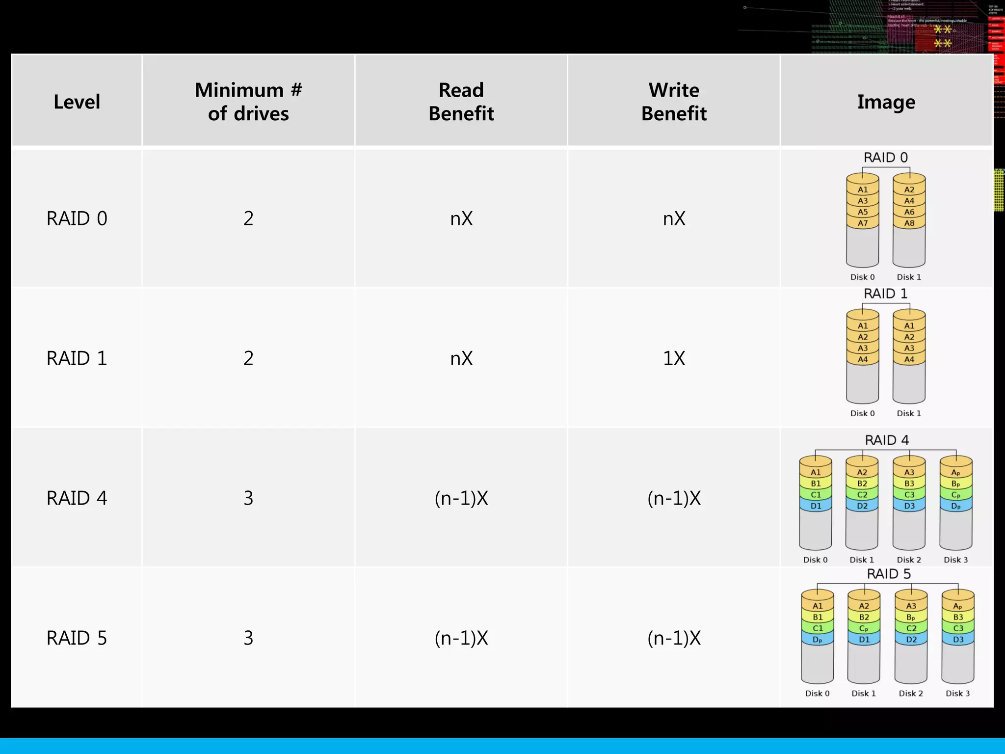 Level
Minimum #
of drives
Read
Benefit
Write
Benefit
Image
RAID 0 2 nX nX
RAID 1 2 nX 1X
RAID 4 3 (n-1)X (n-1)X
RAID 5 3 (n-1)X (n-1)X
 