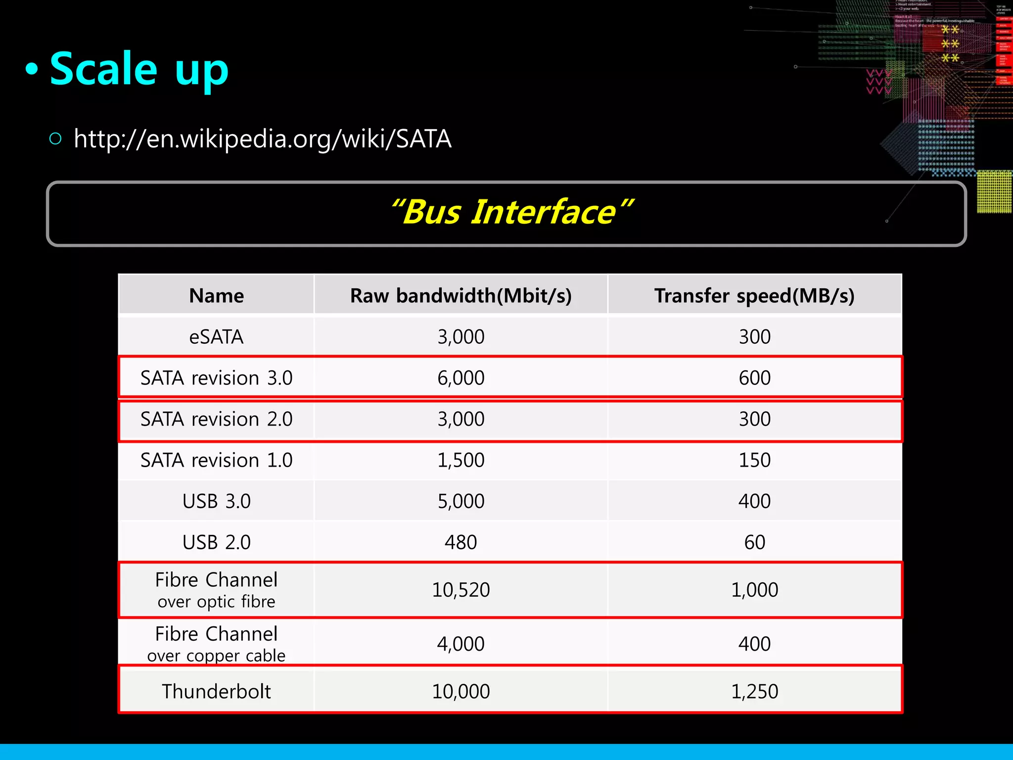 Scale up●
http://en.wikipedia.org/wiki/SATA○
Name Raw bandwidth(Mbit/s) Transfer speed(MB/s)
eSATA 3,000 300
SATA revision 3.0 6,000 600
SATA revision 2.0 3,000 300
SATA revision 1.0 1,500 150
USB 3.0 5,000 400
USB 2.0 480 60
Fibre Channel
over optic fibre
10,520 1,000
Fibre Channel
over copper cable
4,000 400
Thunderbolt 10,000 1,250
“Bus Interface”
 