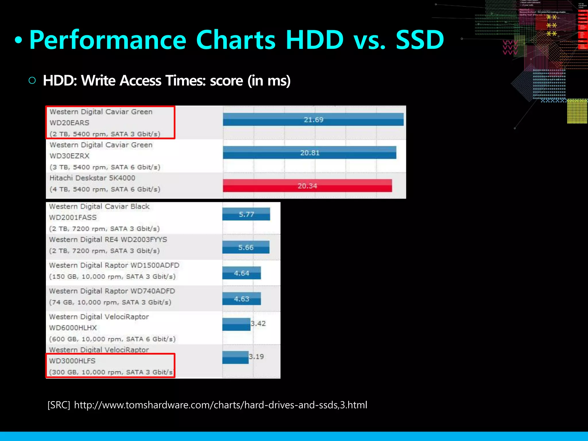 Performance Charts HDD vs. SSD●
HDD: Write Access Times: score (in ms)○
[SRC] http://www.tomshardware.com/charts/hard-drives-and-ssds,3.html
 