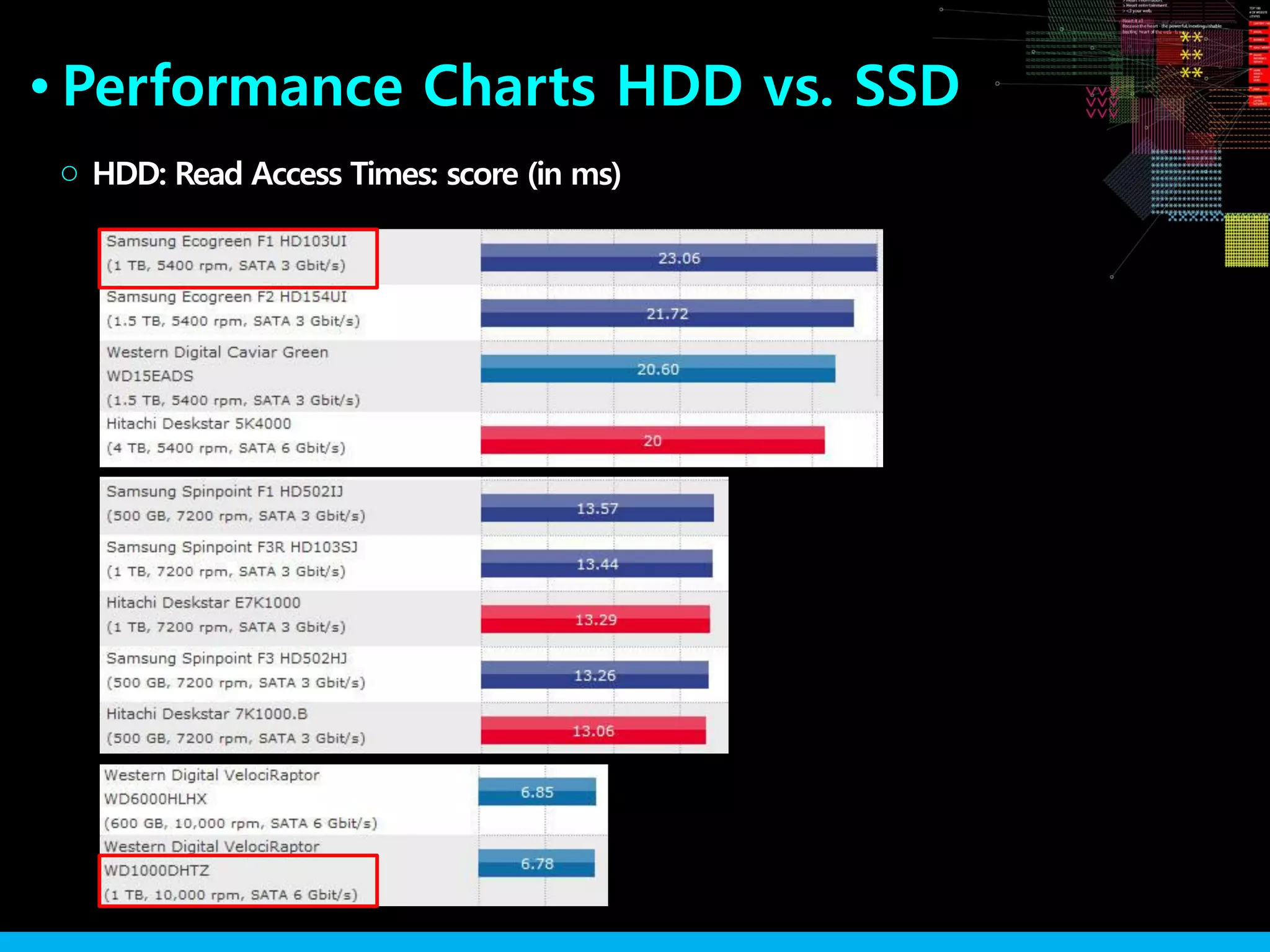 Performance Charts HDD vs. SSD●
HDD: Read Access Times: score (in ms)○
 