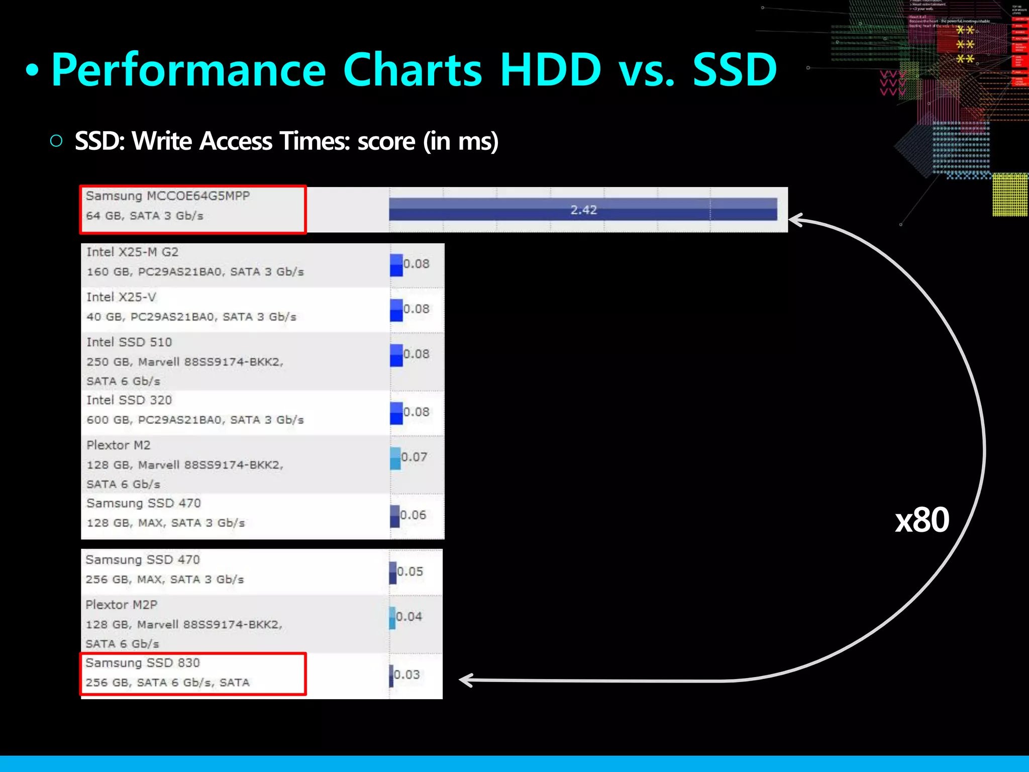 Performance Charts HDD vs. SSD●
SSD: Write Access Times: score (in ms)○
x80
 