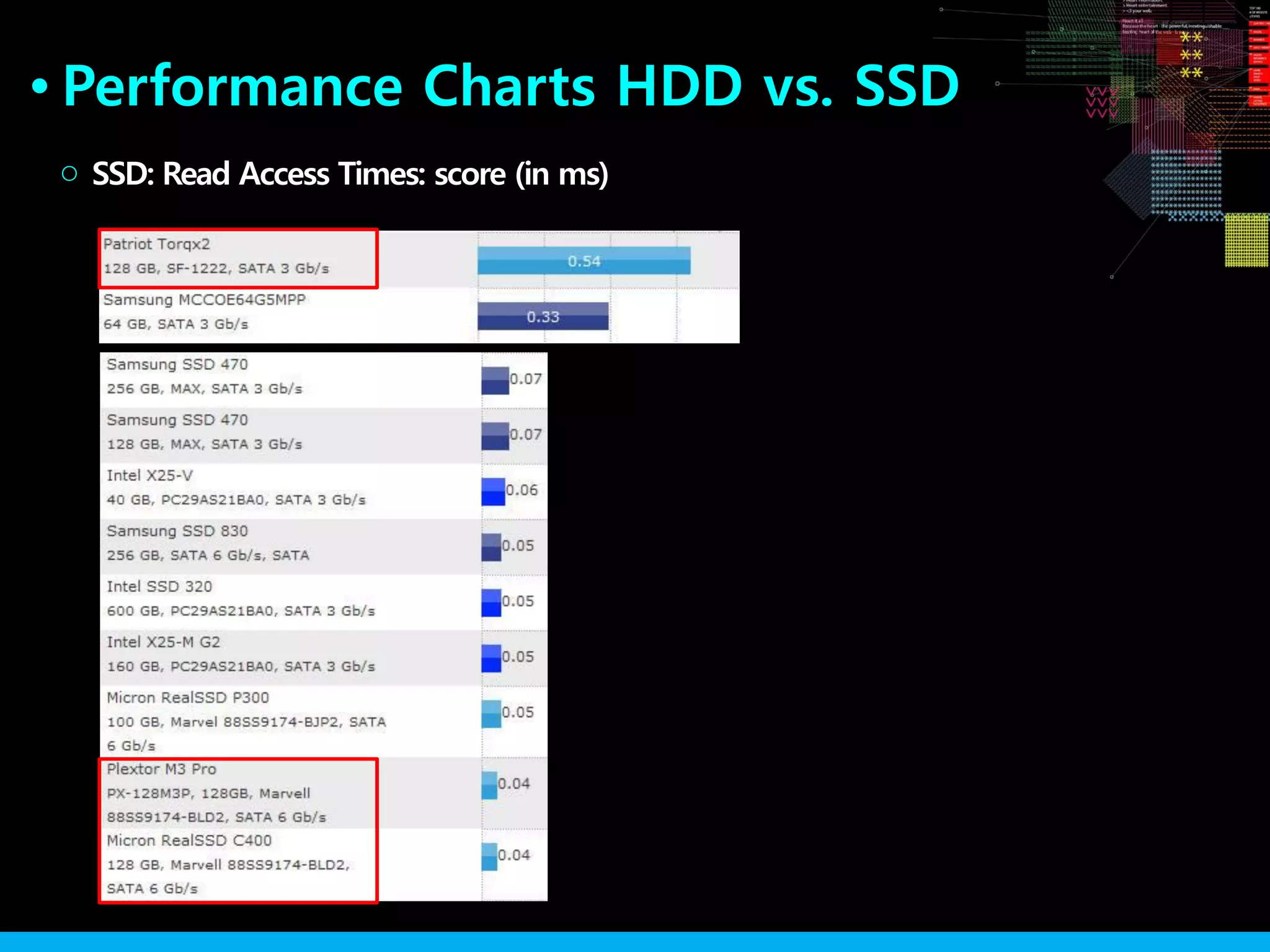 Performance Charts HDD vs. SSD●
SSD: Read Access Times: score (in ms)○
 