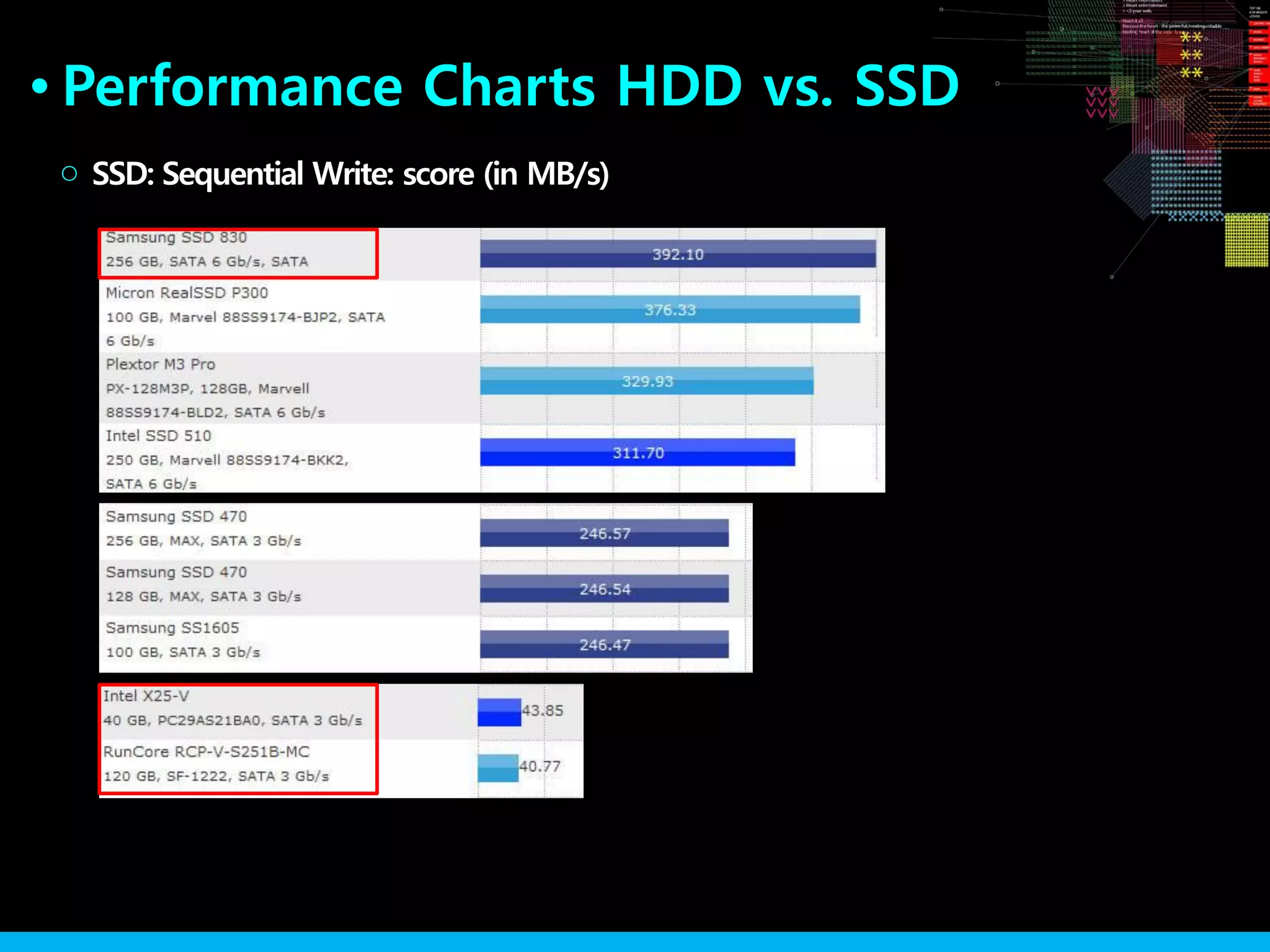 Performance Charts HDD vs. SSD●
SSD: Sequential Write: score (in MB/s)○
 