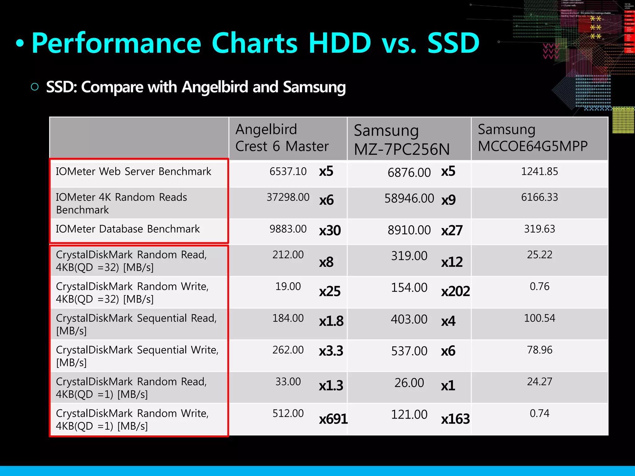 Angelbird
Crest 6 Master
Samsung
MZ-7PC256N
Samsung
MCCOE64G5MPP
IOMeter Web Server Benchmark 6537.10 6876.00 1241.85
IOMeter 4K Random Reads
Benchmark
37298.00 58946.00 6166.33
IOMeter Database Benchmark 9883.00 8910.00 319.63
CrystalDiskMark Random Read,
4KB(QD =32) [MB/s]
212.00 319.00 25.22
CrystalDiskMark Random Write,
4KB(QD =32) [MB/s]
19.00 154.00 0.76
CrystalDiskMark Sequential Read,
[MB/s]
184.00 403.00 100.54
CrystalDiskMark Sequential Write,
[MB/s]
262.00 537.00 78.96
CrystalDiskMark Random Read,
4KB(QD =1) [MB/s]
33.00 26.00 24.27
CrystalDiskMark Random Write,
4KB(QD =1) [MB/s]
512.00 121.00 0.74
Performance Charts HDD vs. SSD●
SSD: Compare with Angelbird and Samsung○
x5
x6
x30
x8
x25
x1.8
x3.3
x1.3
x691
x5
x9
x27
x12
x202
x4
x6
x1
x163
 