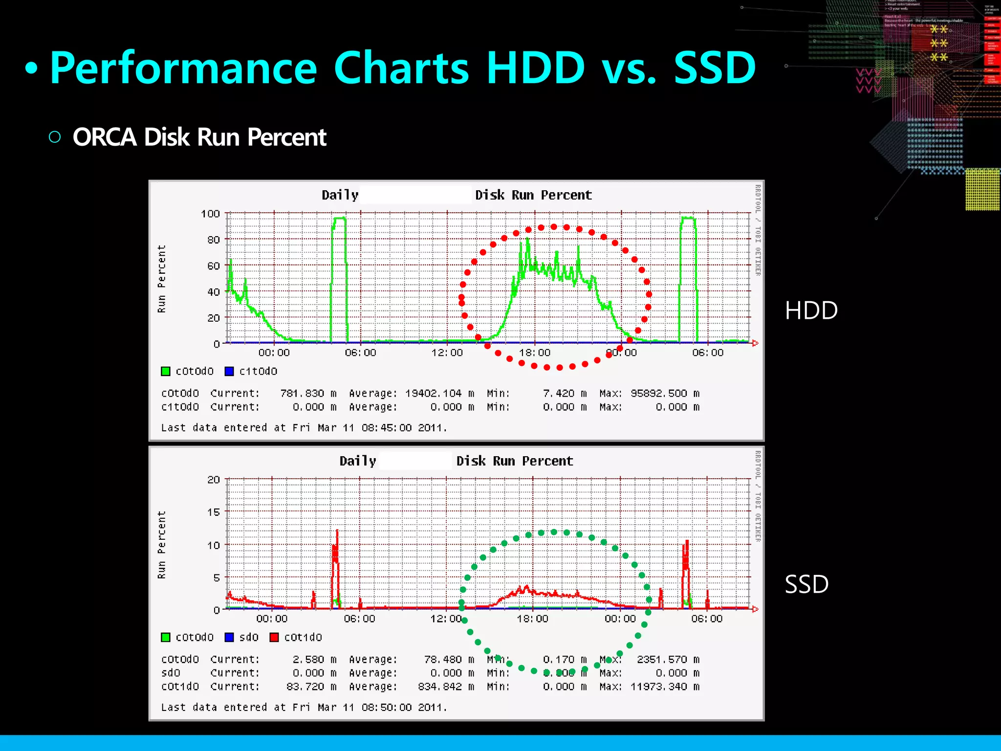Performance Charts HDD vs. SSD●
ORCA Disk Run Percent○
HDD
SSD
 
