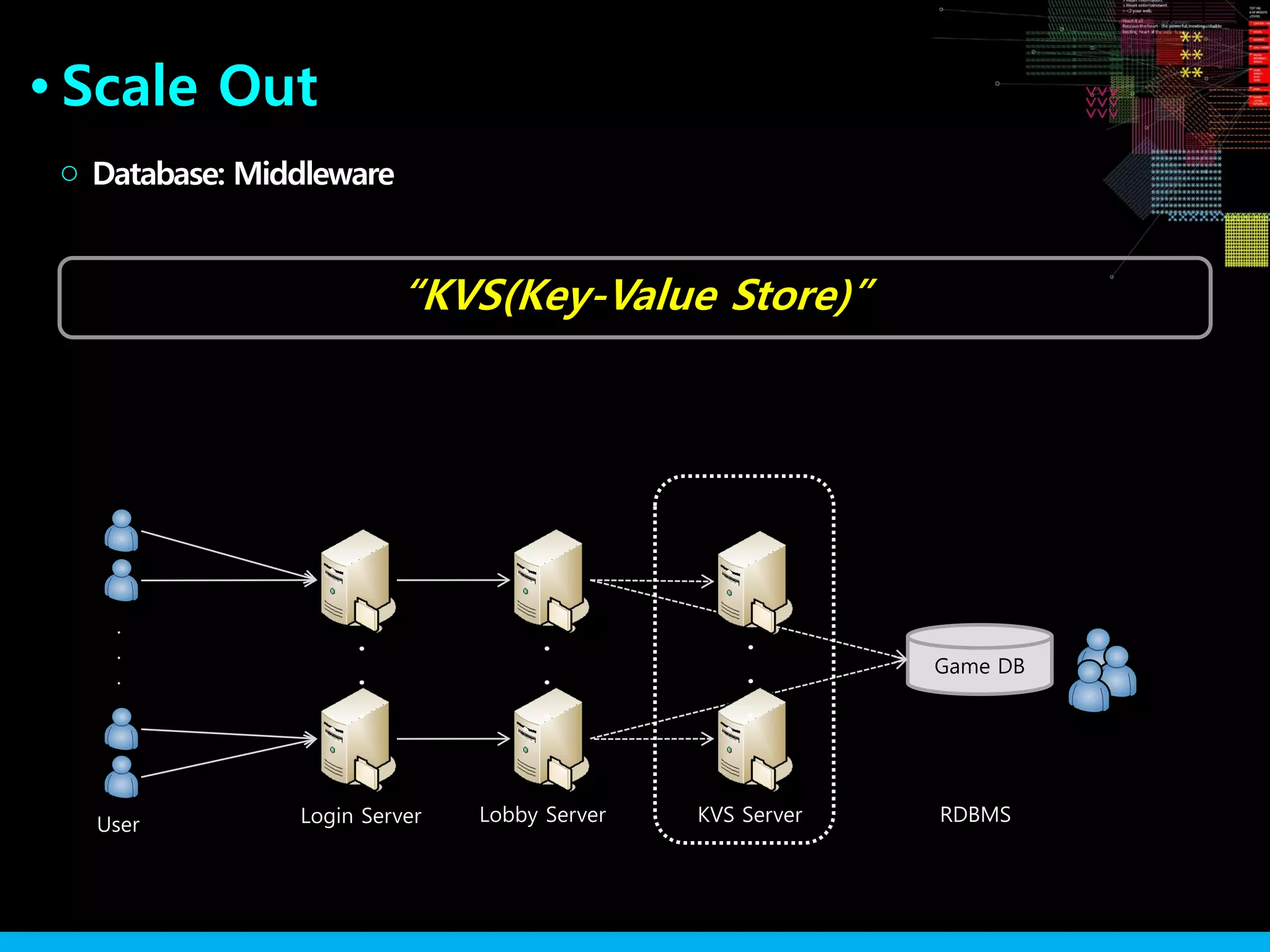 Scale Out●
“KVS(Key-Value Store)”
Database: Middleware○
User RDBMS
Game DB
Login Server Lobby Server
.
.
.
.
.
.
.
.
.
.
.
.
KVS Server
 