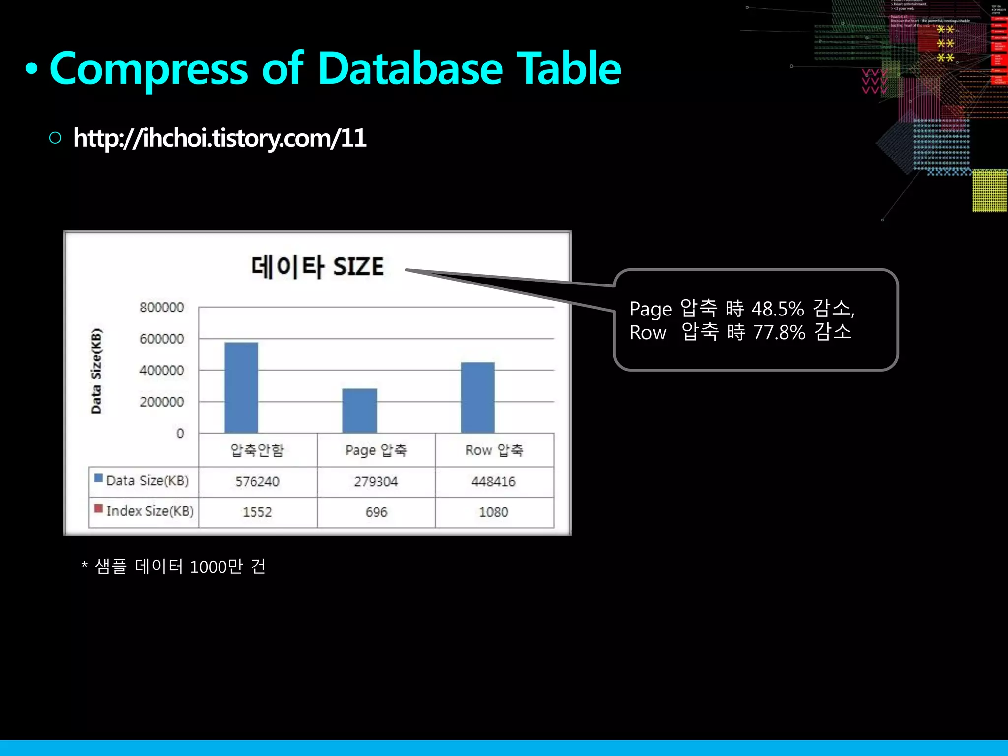 http://ihchoi.tistory.com/11○
Compress of Database Table●
* 샘플 데이터 1000만 건
Page 압축 時 48.5% 감소,
Row 압축 時 77.8% 감소
 