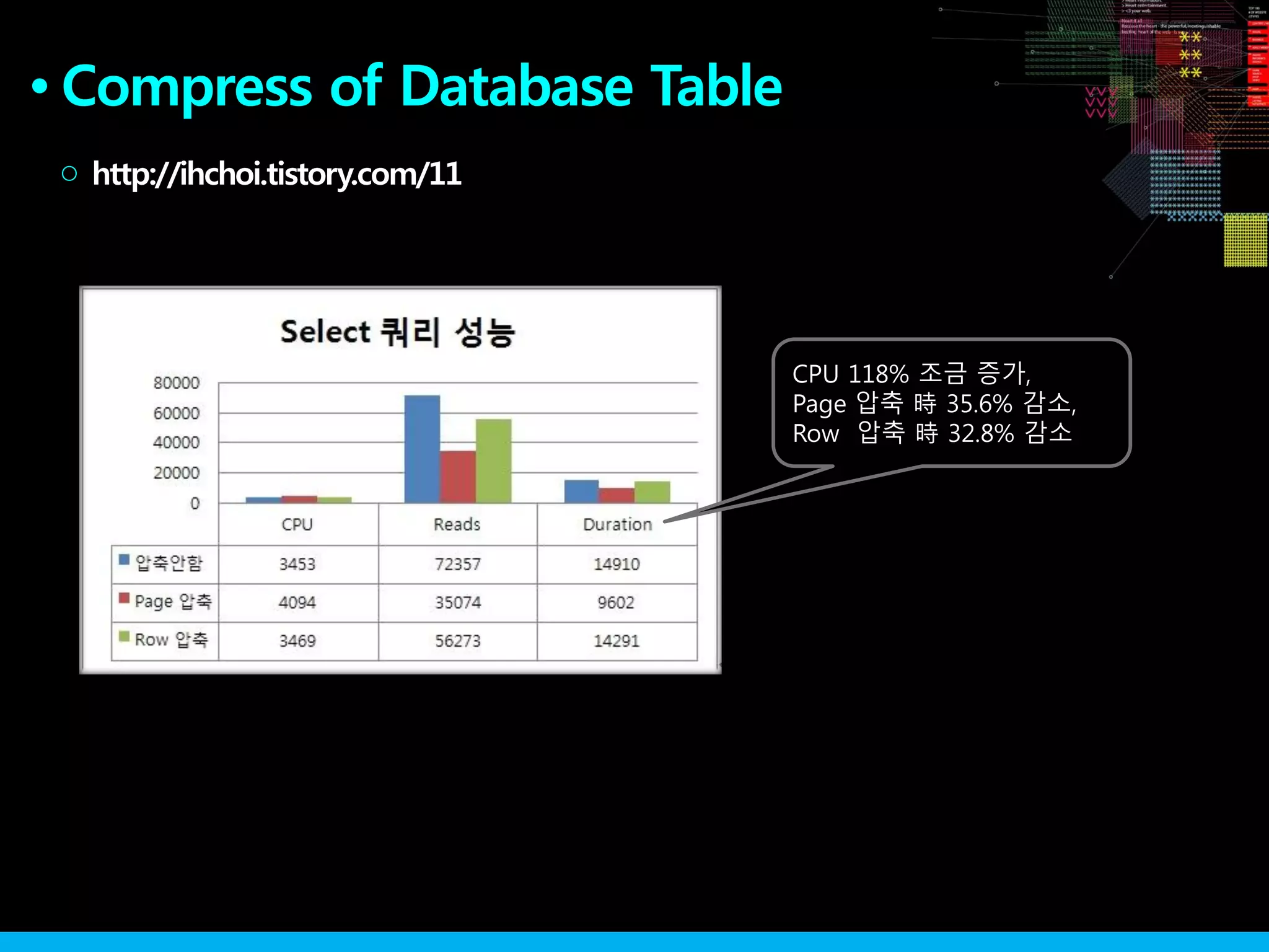 http://ihchoi.tistory.com/11○
Compress of Database Table●
CPU 118% 조금 증가,
Page 압축 時 35.6% 감소,
Row 압축 時 32.8% 감소
 