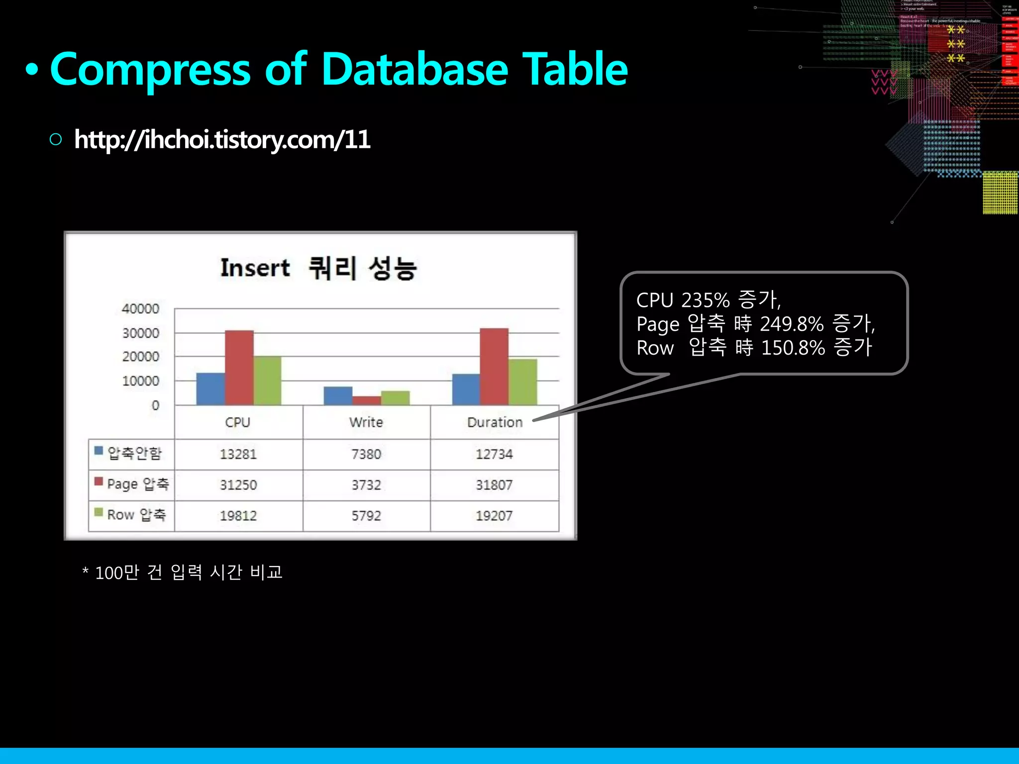 http://ihchoi.tistory.com/11○
Compress of Database Table●
CPU 235% 증가,
Page 압축 時 249.8% 증가,
Row 압축 時 150.8% 증가
* 100만 건 입력 시간 비교
 