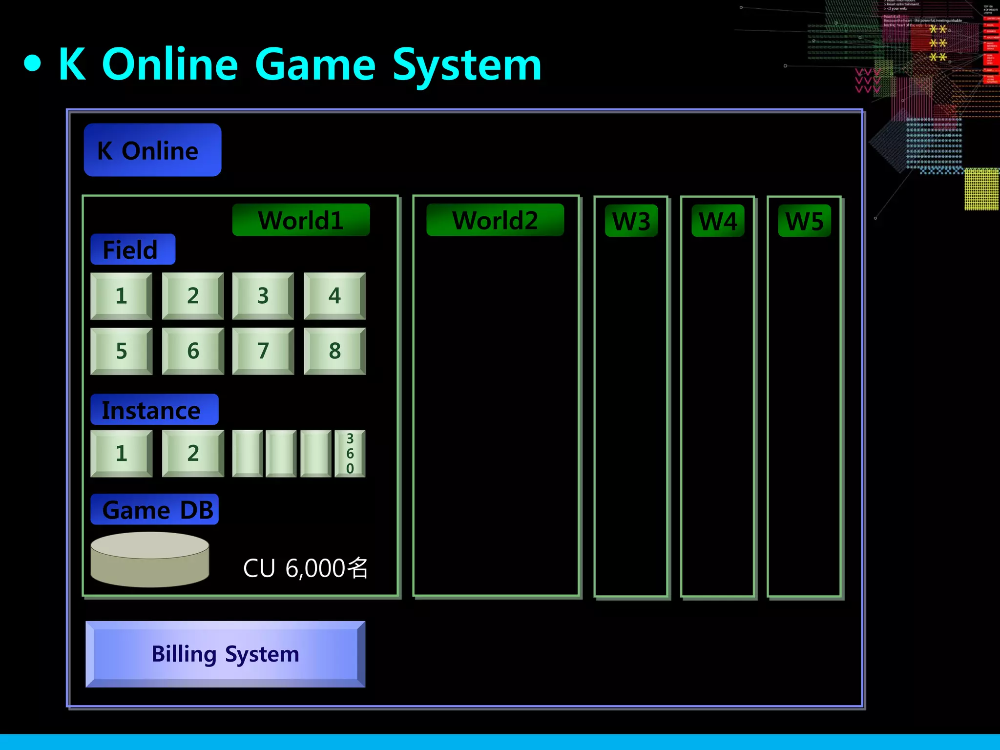 K Online Game System●
Billing System
K Online
World2 W3 W4 W5
WEB
1
5
1
World1
2
6
2
3
7
4
8
3
6
0
Field
Instance
Game DB
CU 6,000名
 