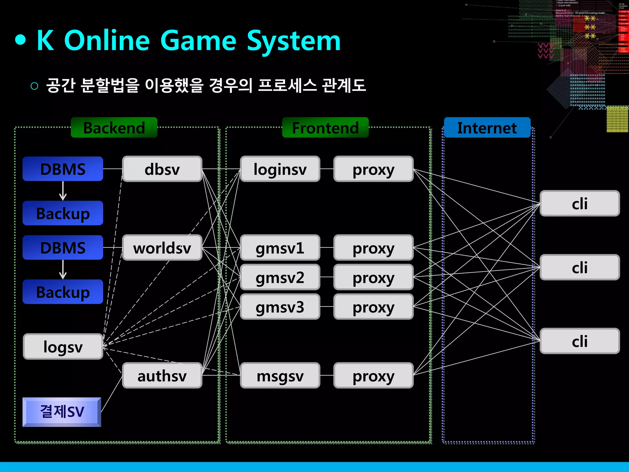K Online Game System●
결제SV
Backend
DBMS
CU 6,000名
Backup
dbsv
DBMS
Backup
logsv
worldsv
authsv
Frontend Internet
loginsv
gmsv1
msgsv
gmsv2
gmsv3
proxy
proxy
proxy
proxy
proxy
cli
cli
cli
공간 분할법을 이용했을 경우의 프로세스 관계도○
 